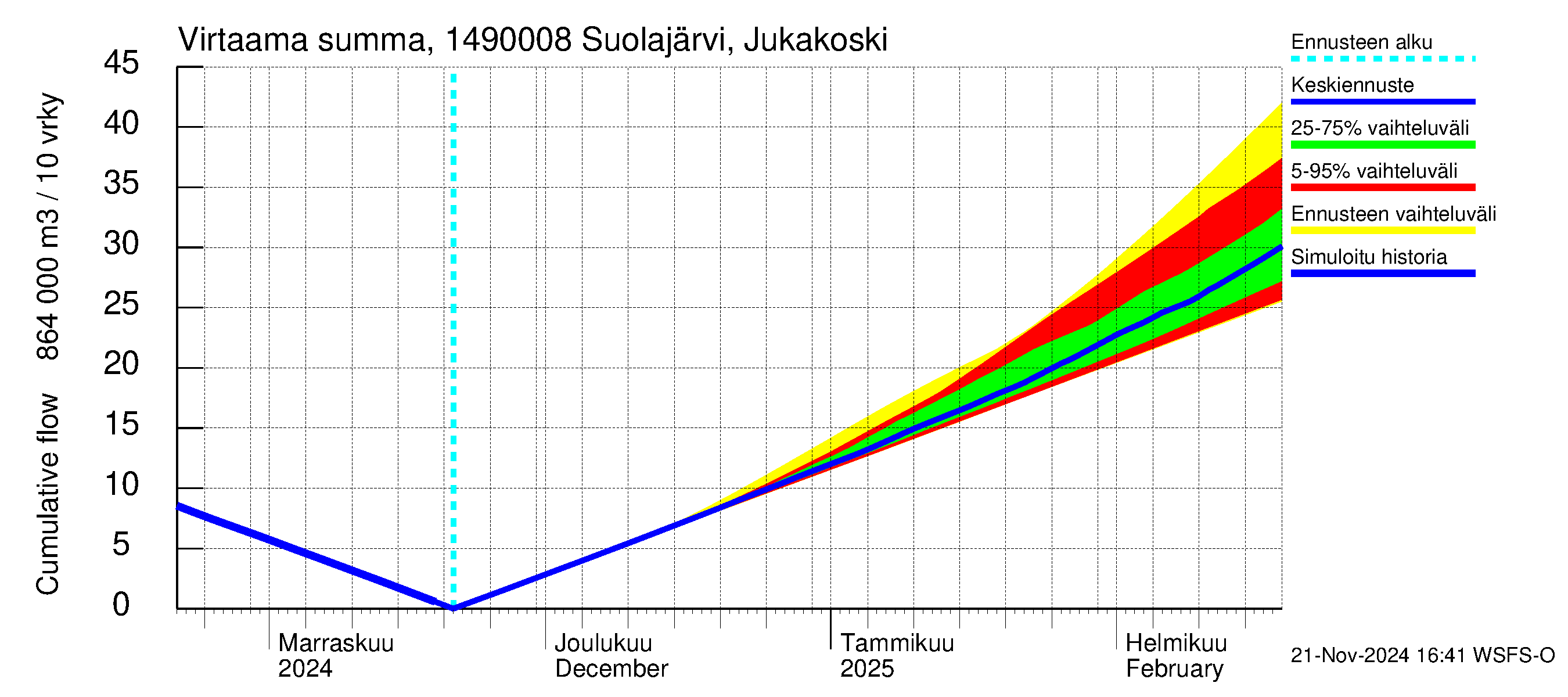 Kymijoen vesistöalue - Jukakoski: Virtaama / juoksutus - summa