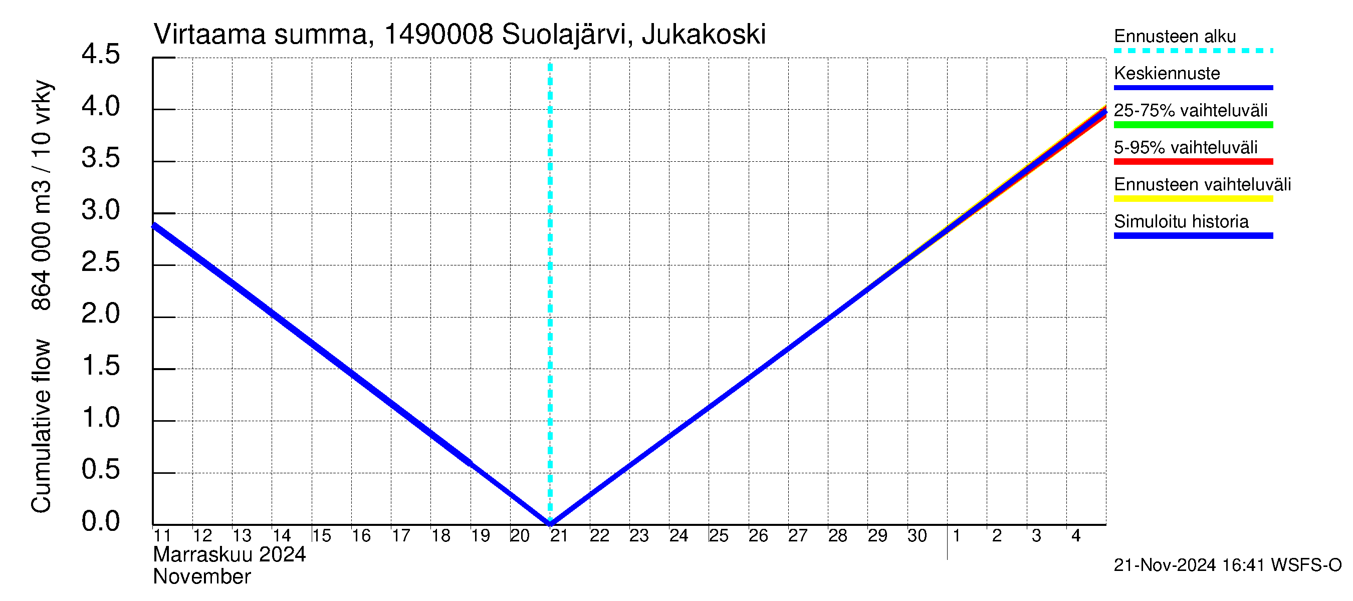 Kymijoen vesistöalue - Jukakoski: Virtaama / juoksutus - summa