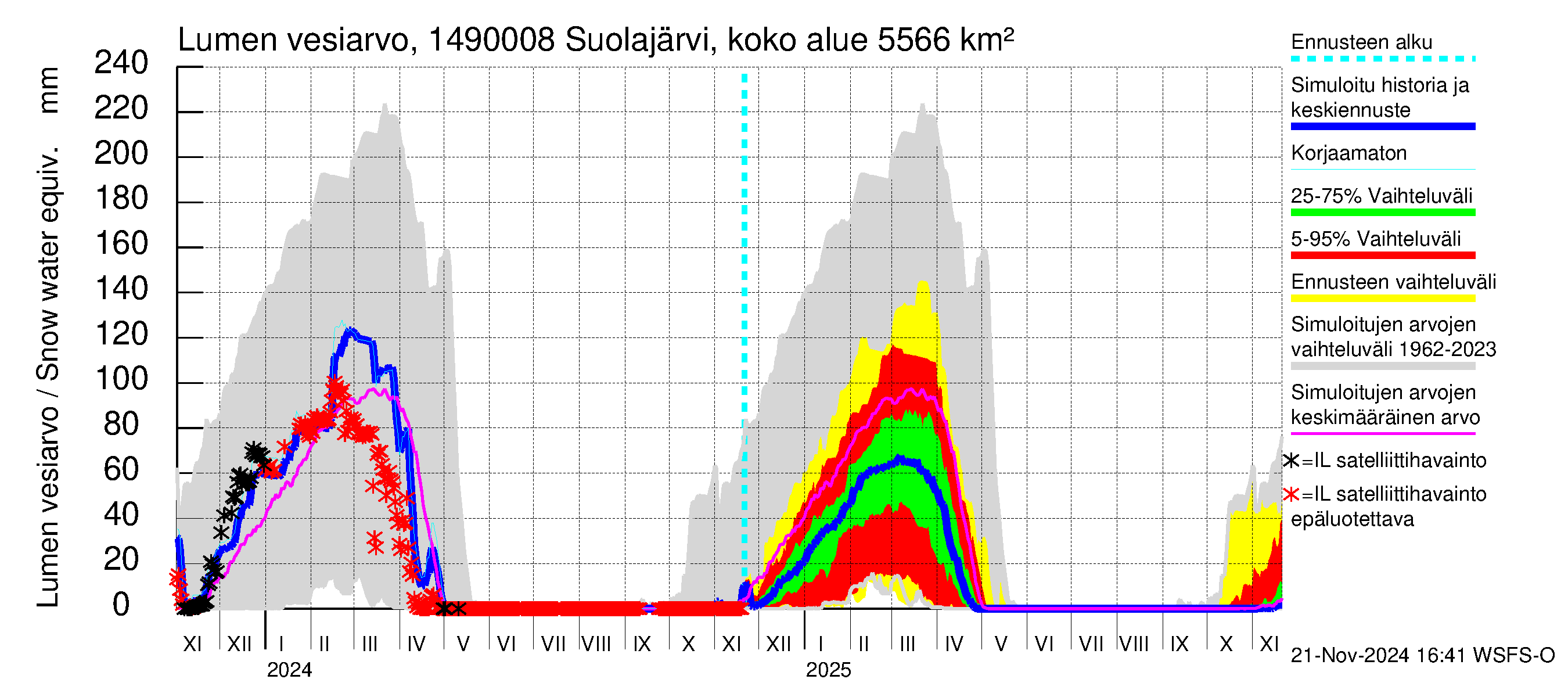 Kymijoen vesistöalue - Jukakoski: Lumen vesiarvo