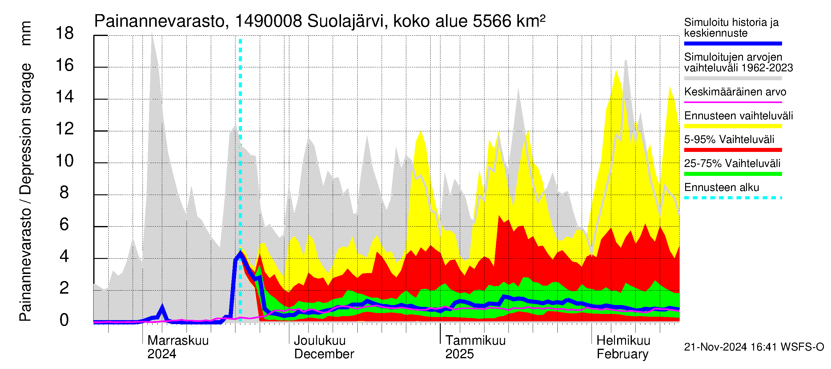 Kymijoen vesistöalue - Jukakoski: Painannevarasto