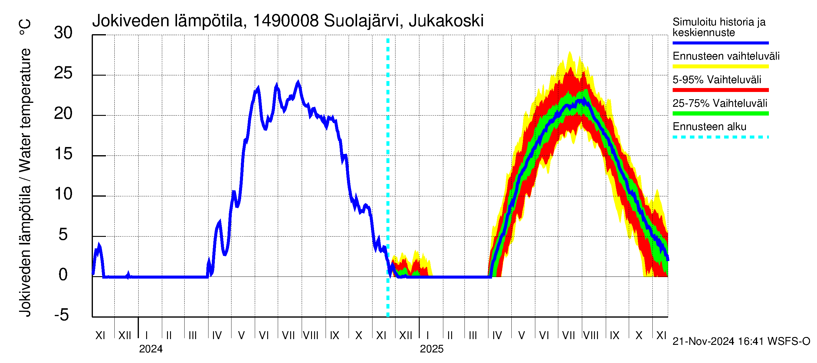 Kymijoen vesistöalue - Jukakoski: Jokiveden lämpötila