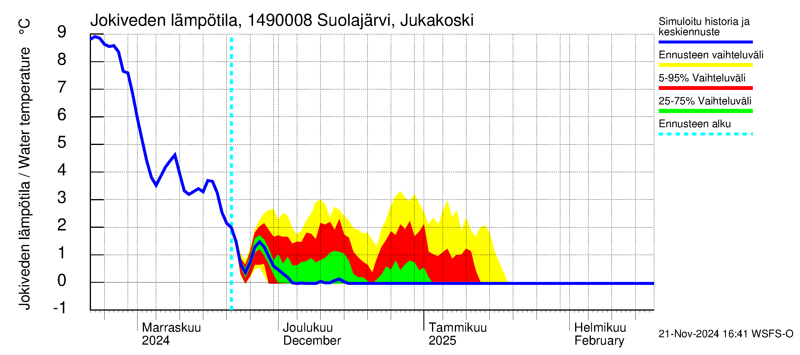 Kymijoen vesistöalue - Jukakoski: Jokiveden lämpötila