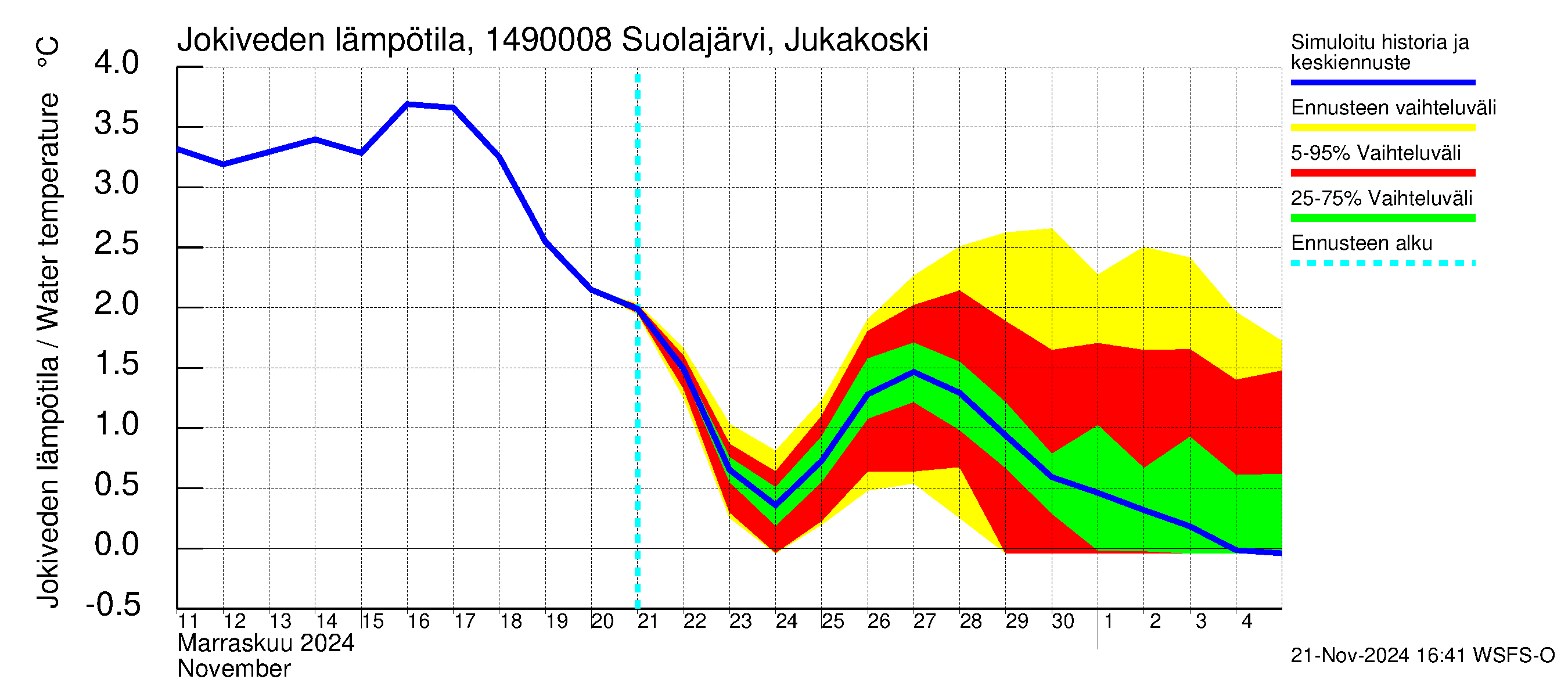 Kymijoen vesistöalue - Jukakoski: Jokiveden lämpötila