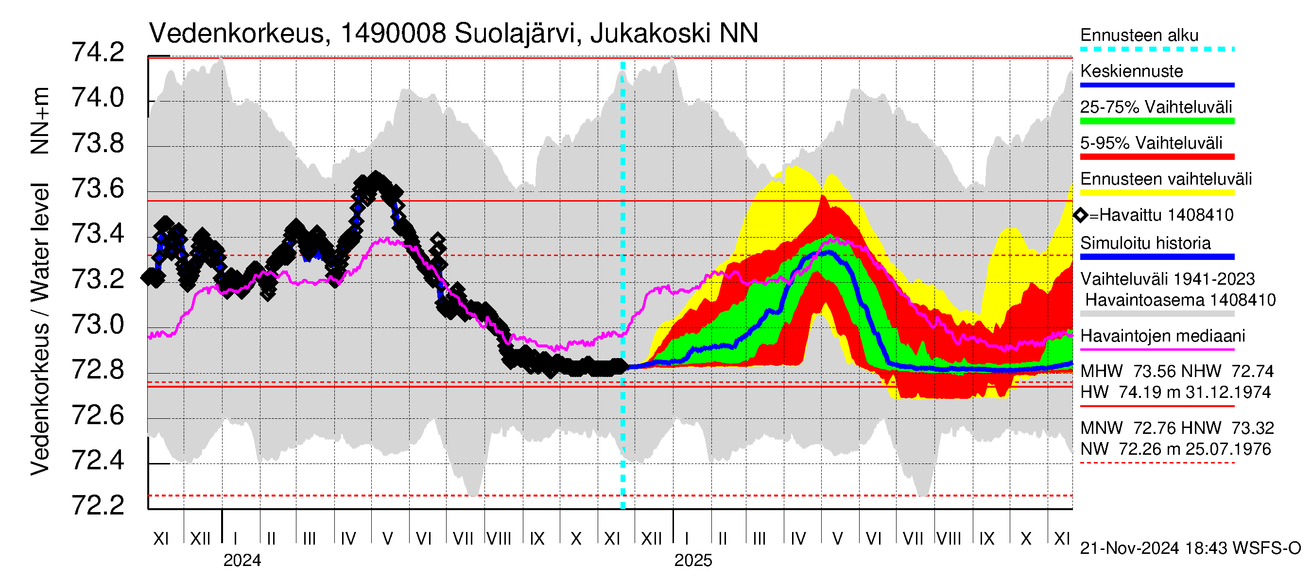 Kymijoen vesistöalue - Jukakoski: Vedenkorkeus - jakaumaennuste