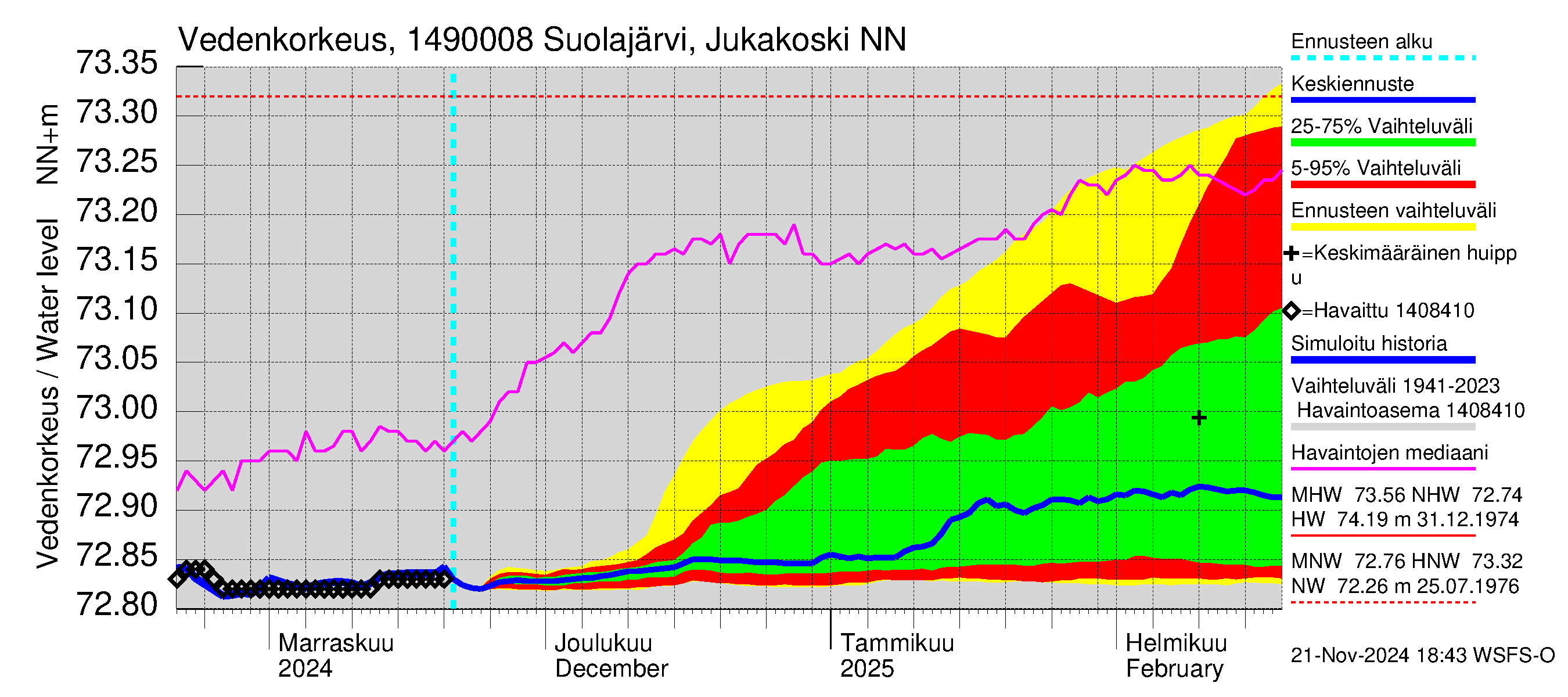 Kymijoen vesistöalue - Jukakoski: Vedenkorkeus - jakaumaennuste