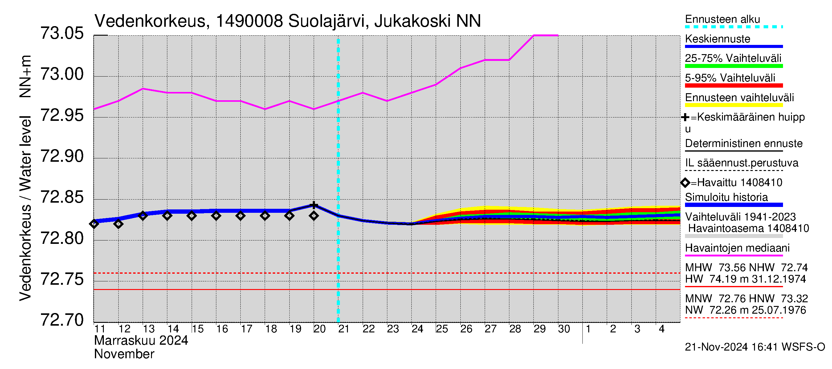 Kymijoen vesistöalue - Jukakoski: Vedenkorkeus - jakaumaennuste