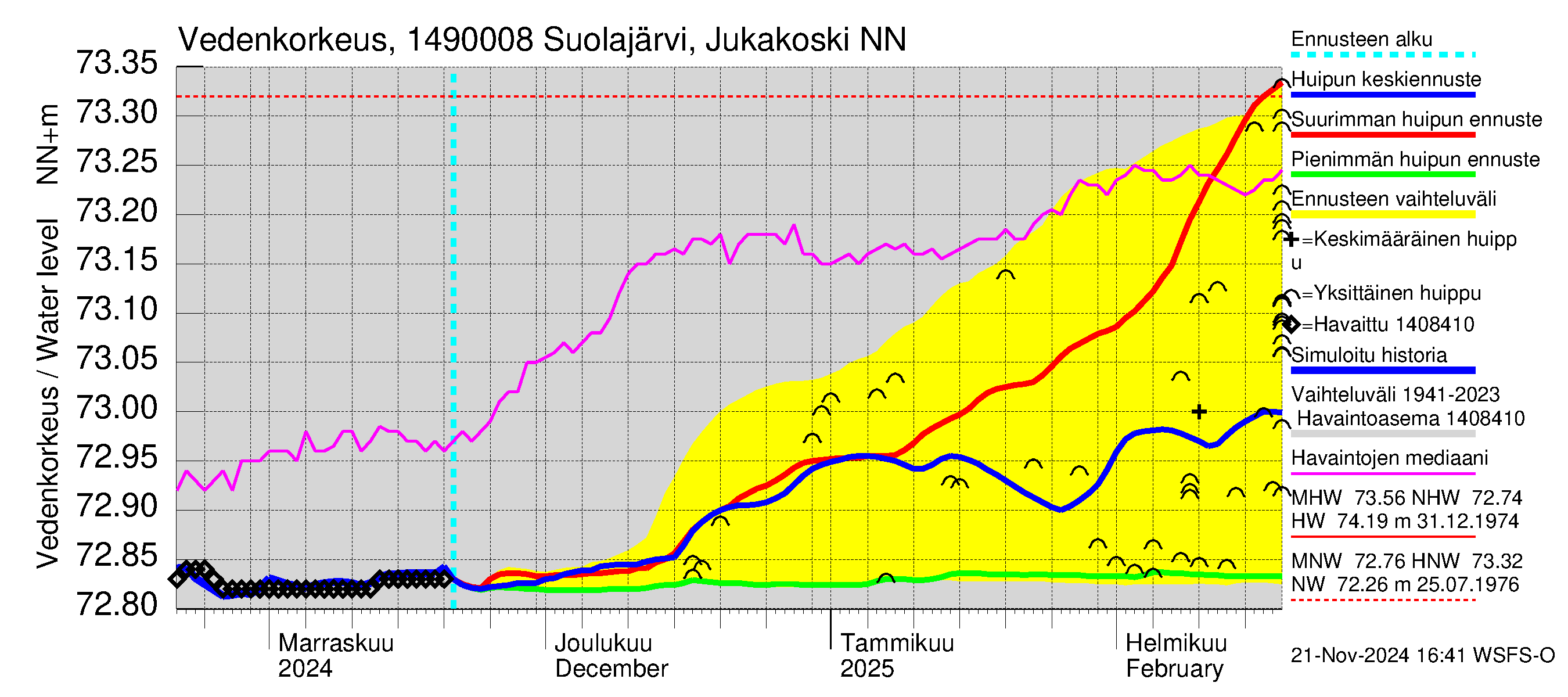 Kymijoen vesistöalue - Jukakoski: Vedenkorkeus - huippujen keski- ja ääriennusteet