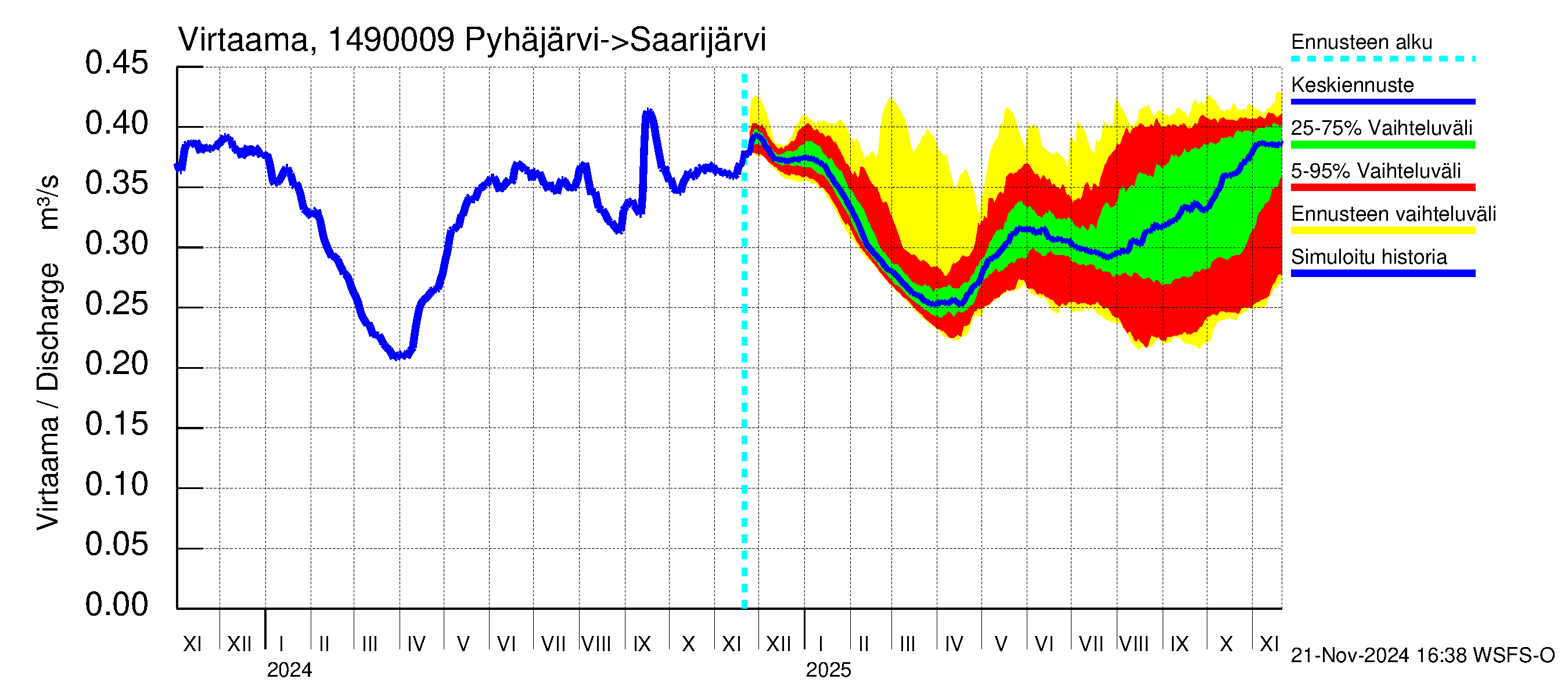 Kymijoen vesistöalue - Pyhäjärvi: Lähtövirtaama / juoksutus - jakaumaennuste