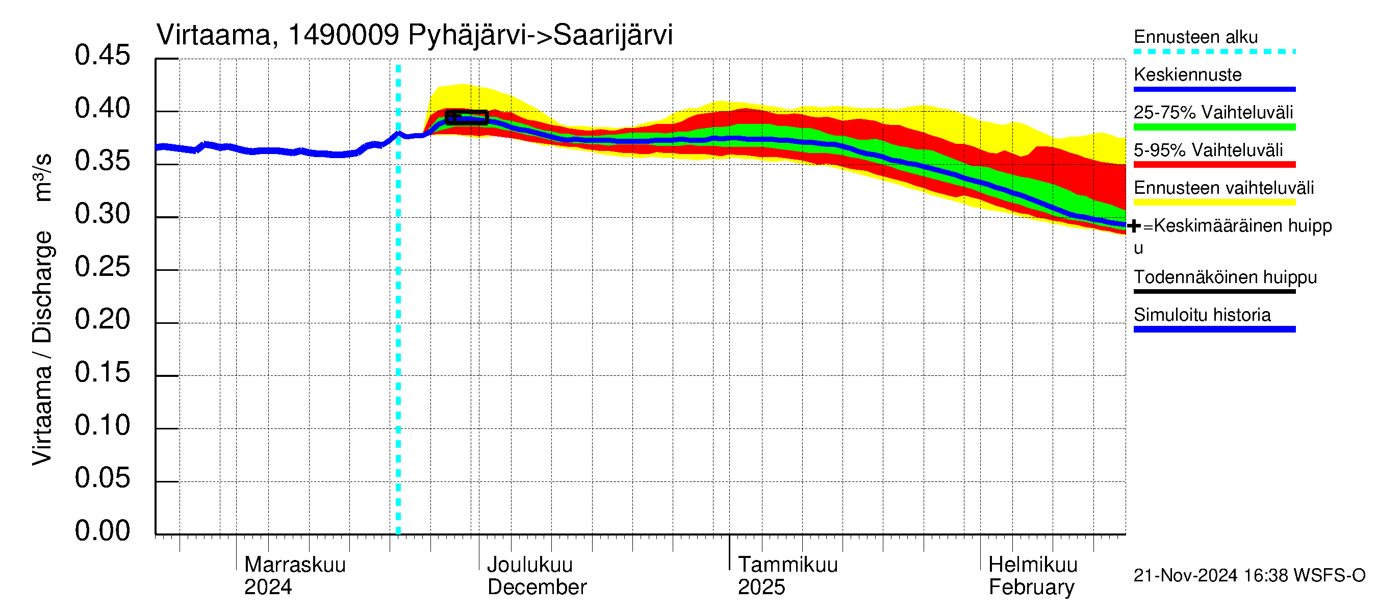 Kymijoen vesistöalue - Pyhäjärvi: Lähtövirtaama / juoksutus - jakaumaennuste