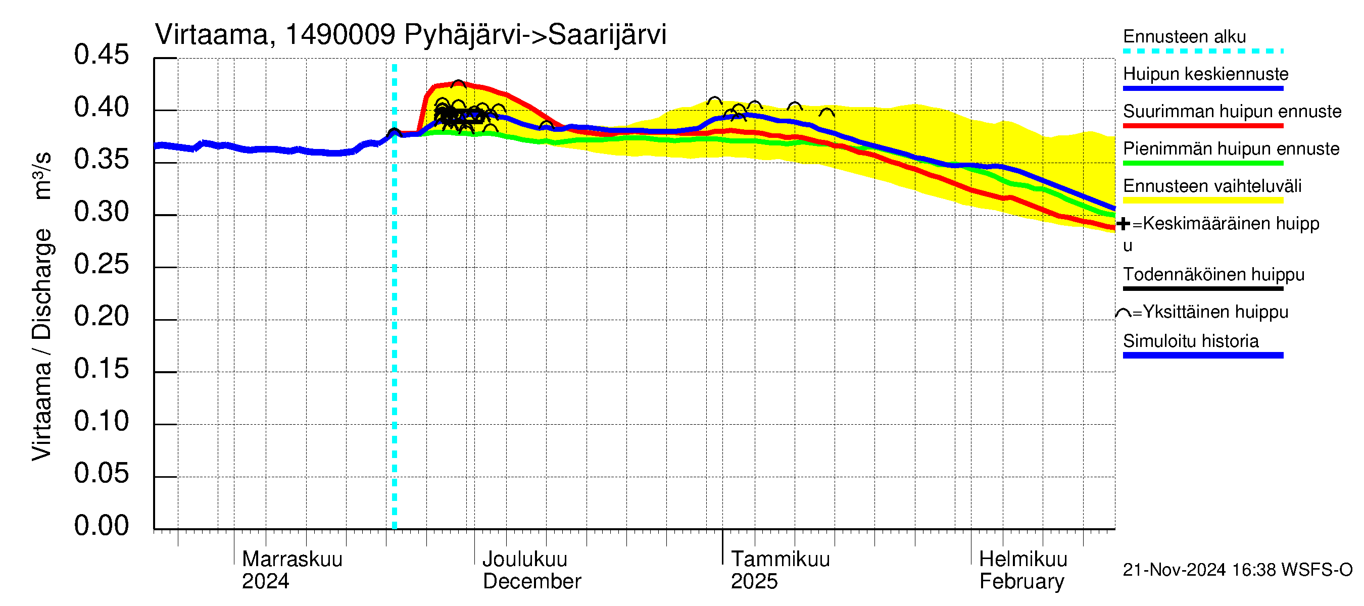 Kymijoen vesistöalue - Pyhäjärvi: Lähtövirtaama / juoksutus - huippujen keski- ja ääriennusteet