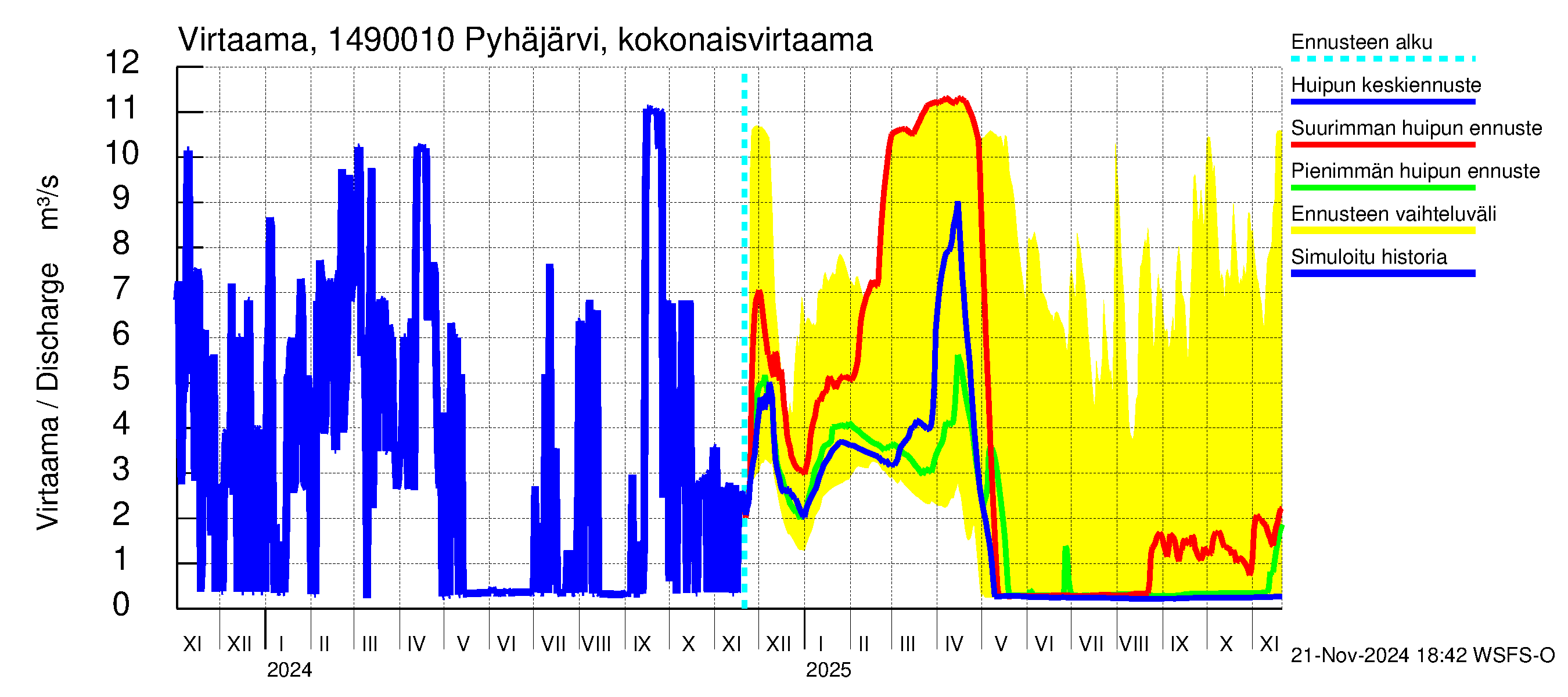 Kymijoen vesistöalue - Pyhäjärvi: Lähtövirtaama / juoksutus - huippujen keski- ja ääriennusteet