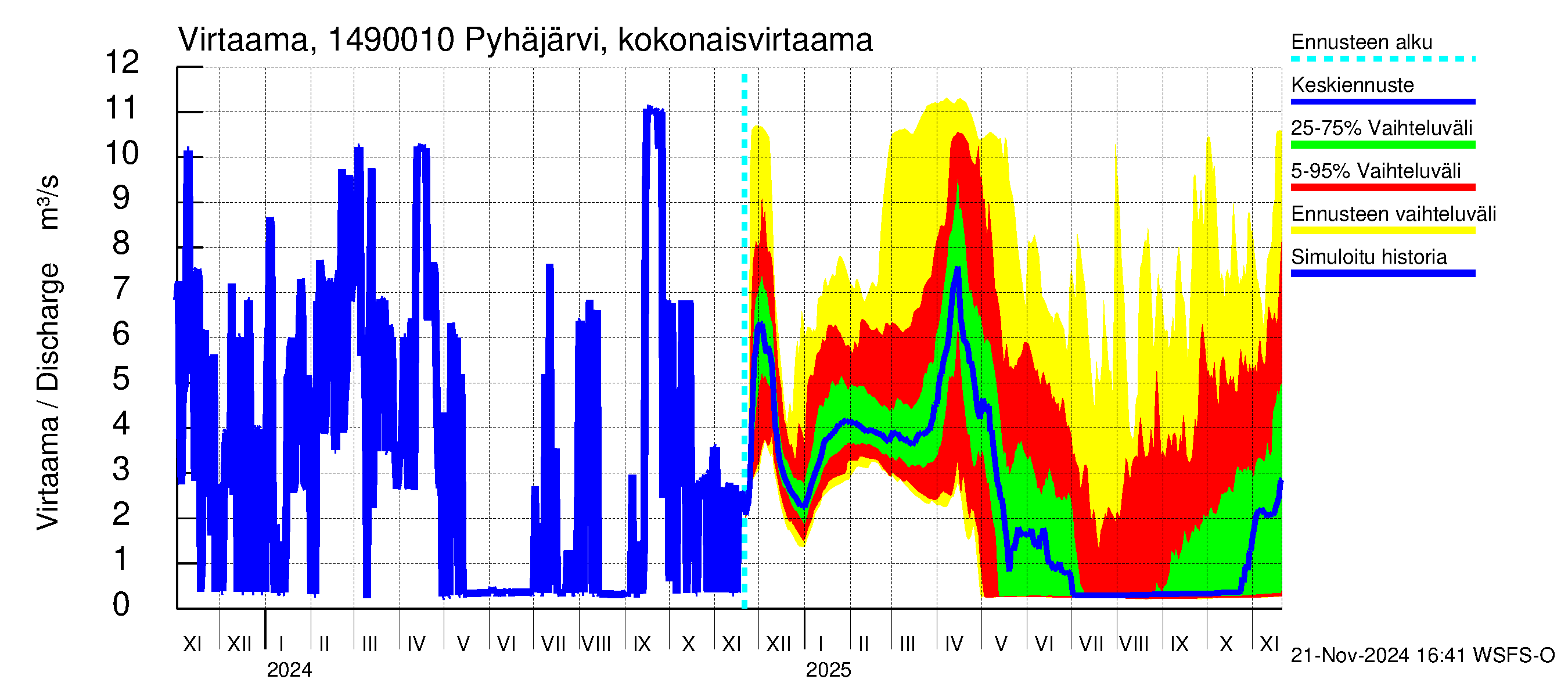 Kymijoen vesistöalue - Pyhäjärvi: Lähtövirtaama / juoksutus - jakaumaennuste