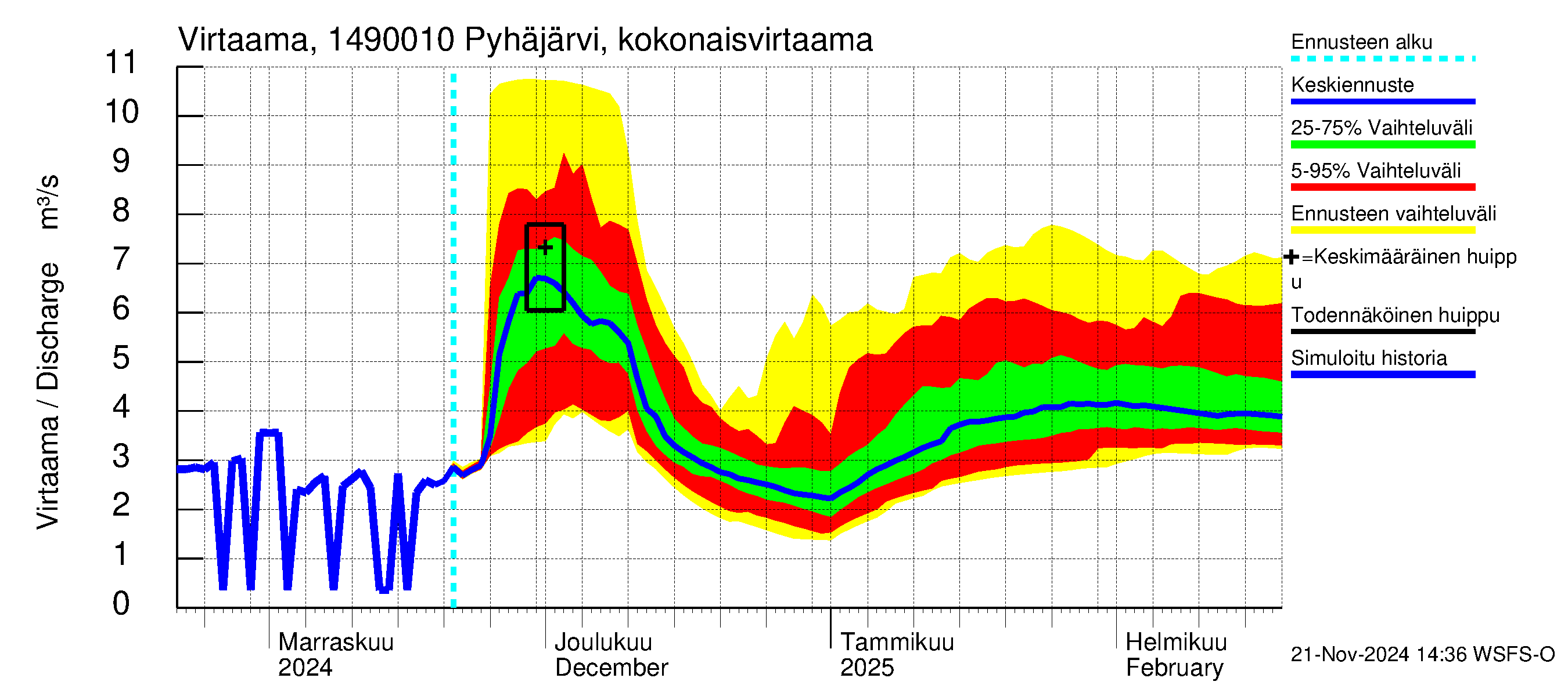 Kymijoen vesistöalue - Pyhäjärvi: Lähtövirtaama / juoksutus - jakaumaennuste