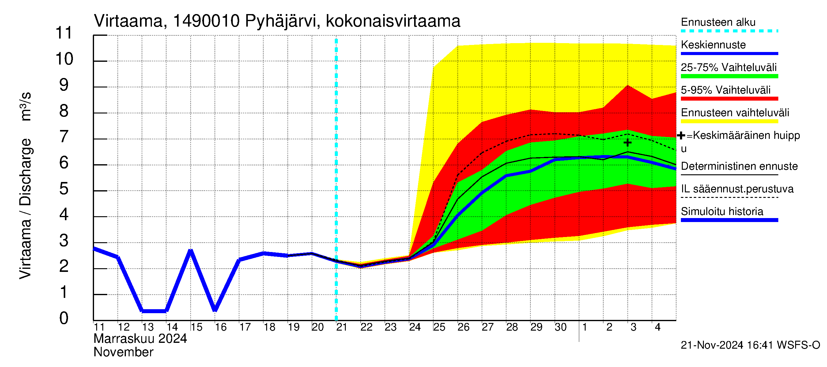 Kymijoen vesistöalue - Pyhäjärvi: Lähtövirtaama / juoksutus - jakaumaennuste