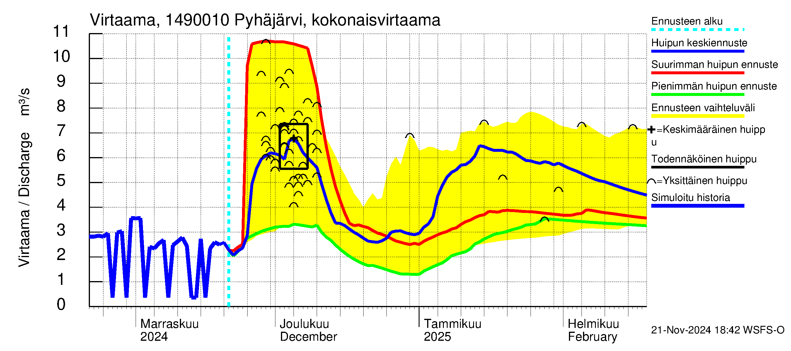 Kymijoen vesistöalue - Pyhäjärvi: Lähtövirtaama / juoksutus - huippujen keski- ja ääriennusteet