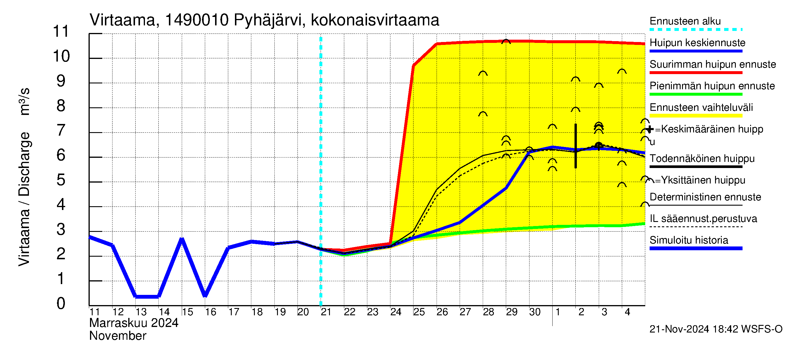 Kymijoen vesistöalue - Pyhäjärvi: Lähtövirtaama / juoksutus - huippujen keski- ja ääriennusteet