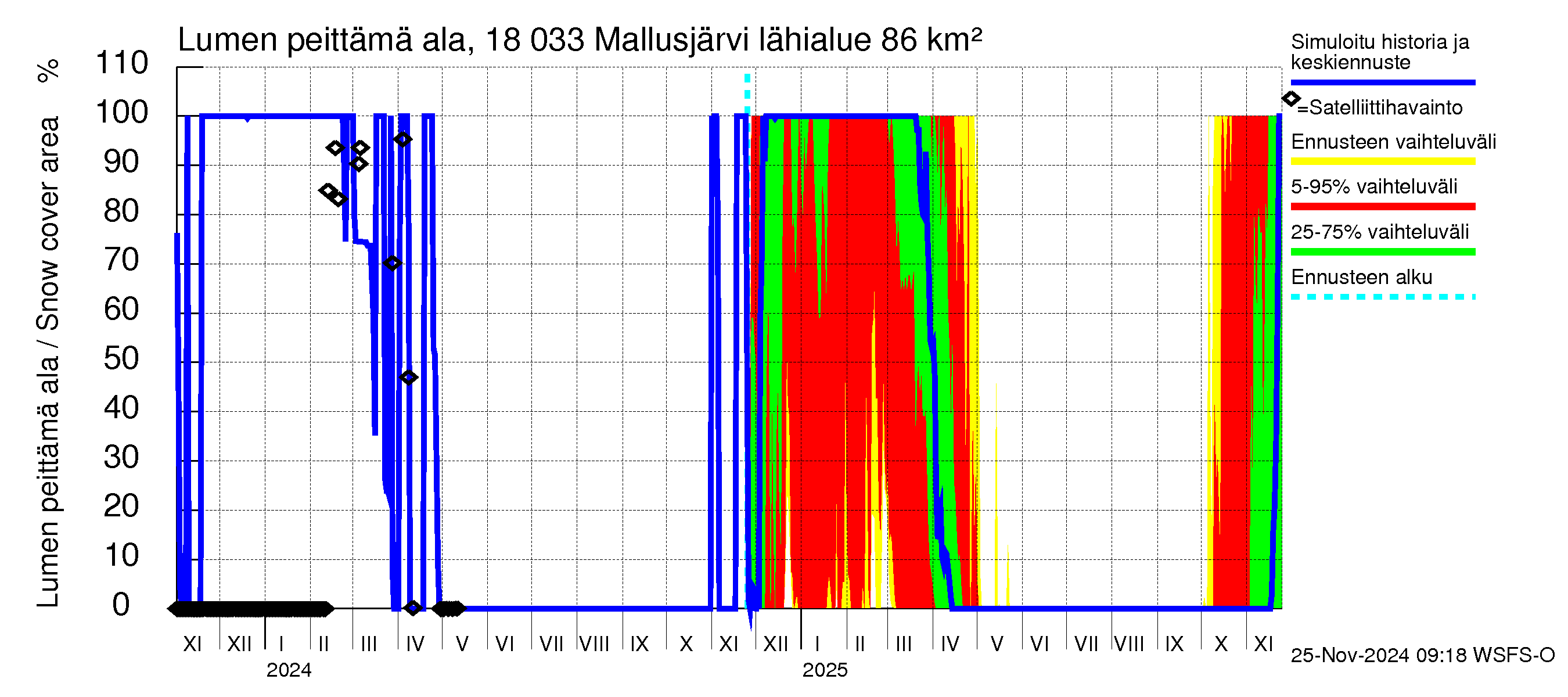 Porvoonjoen vesistöalue - Mallusjärvi: Lumen peittämä ala