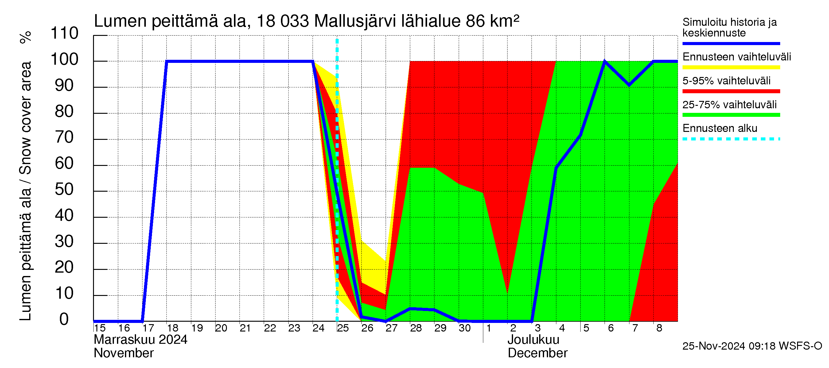 Porvoonjoen vesistöalue - Mallusjärvi: Lumen peittämä ala