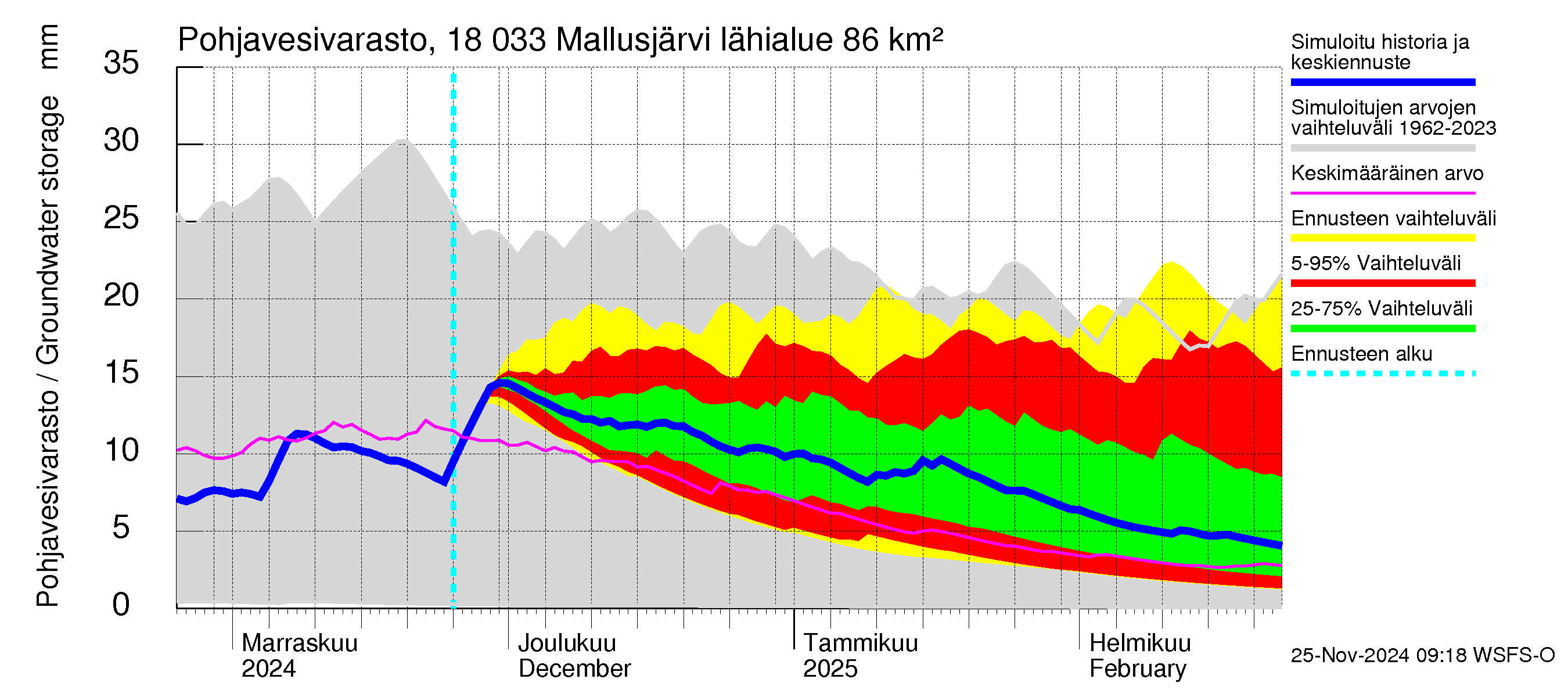 Porvoonjoen vesistöalue - Mallusjärvi: Pohjavesivarasto