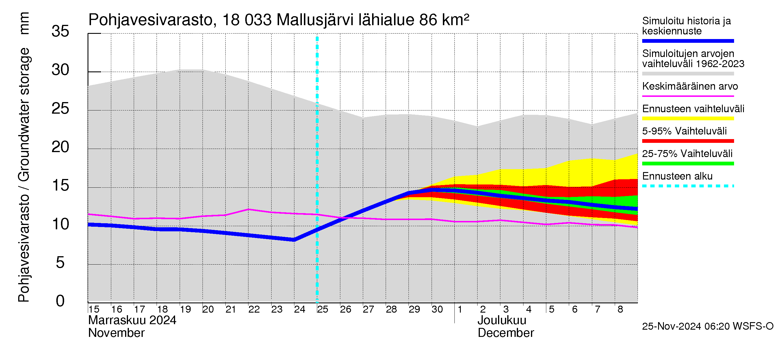 Porvoonjoen vesistöalue - Mallusjärvi: Pohjavesivarasto