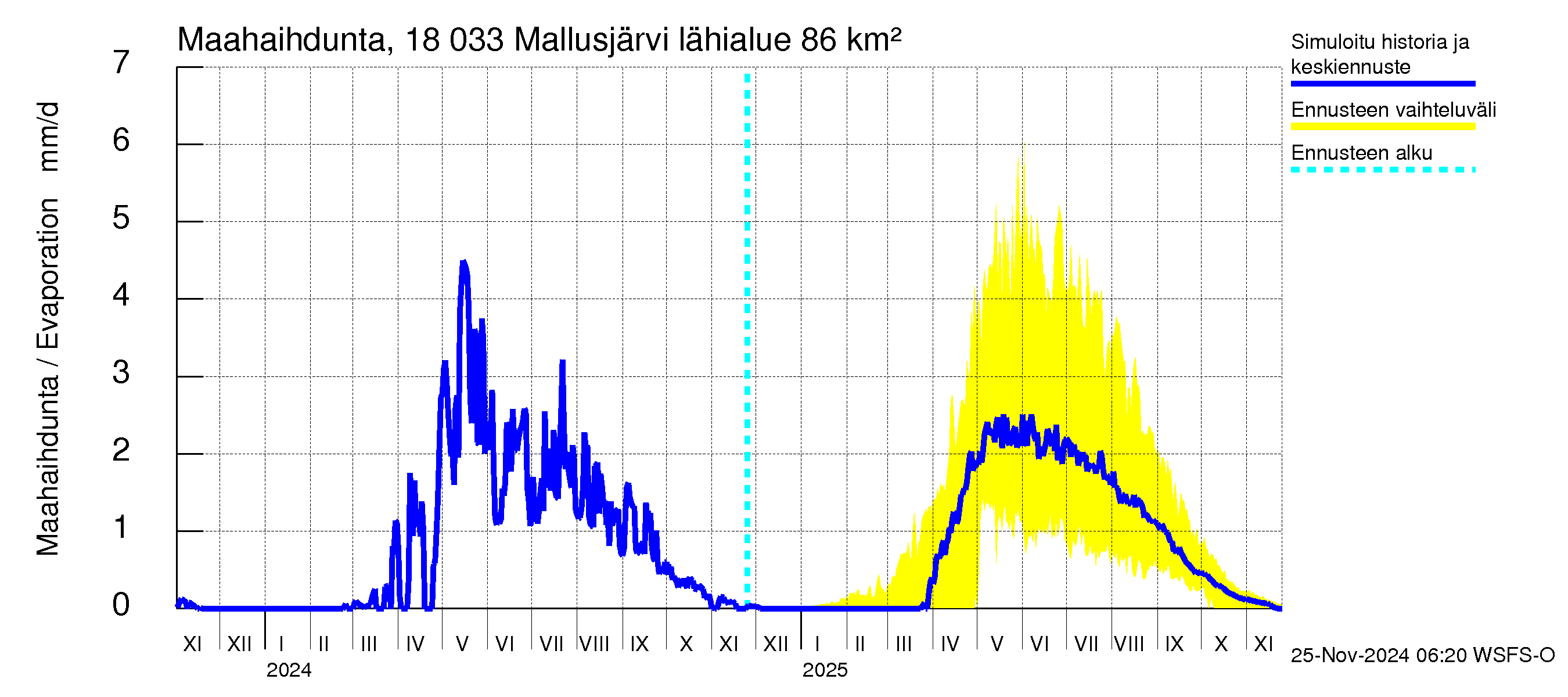 Porvoonjoen vesistöalue - Mallusjärvi: Haihdunta maa-alueelta