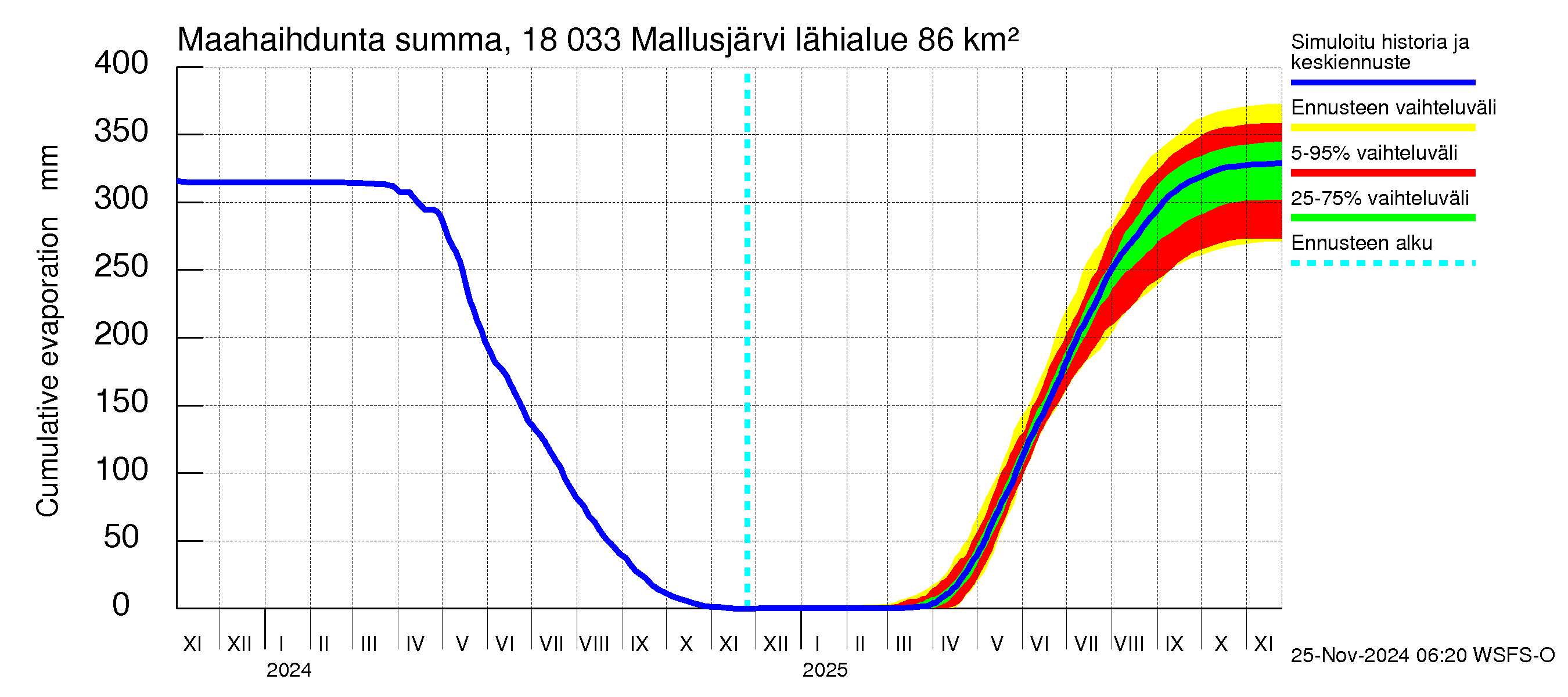 Porvoonjoen vesistöalue - Mallusjärvi: Haihdunta maa-alueelta - summa