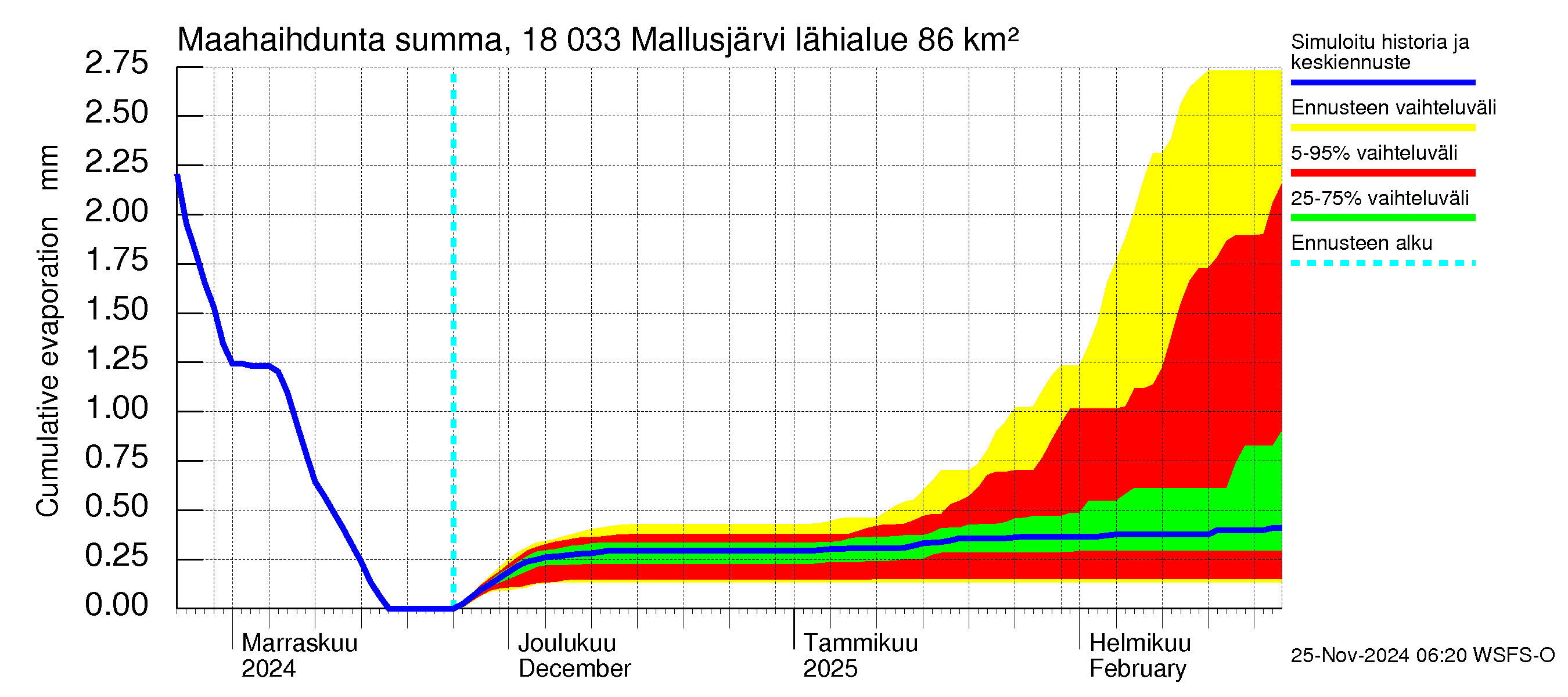 Porvoonjoen vesistöalue - Mallusjärvi: Haihdunta maa-alueelta - summa