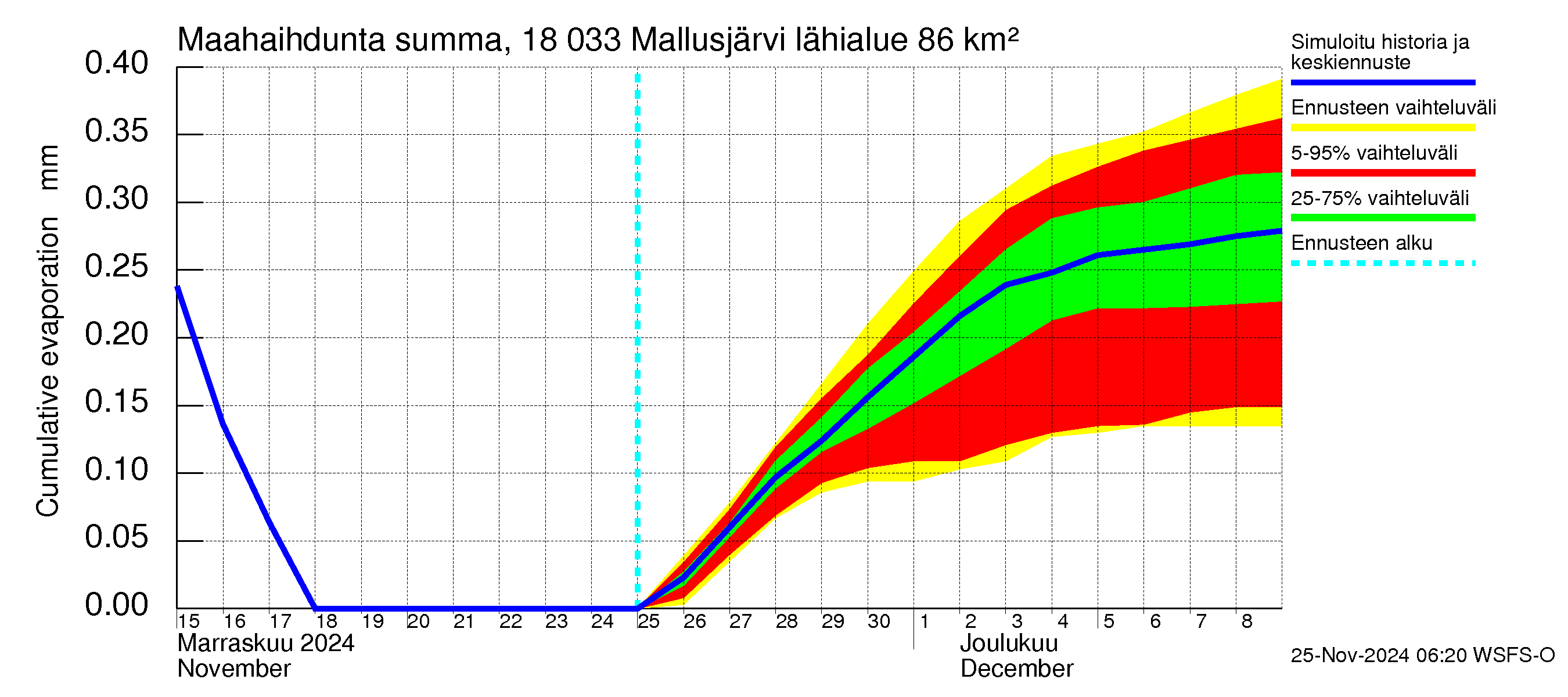 Porvoonjoen vesistöalue - Mallusjärvi: Haihdunta maa-alueelta - summa