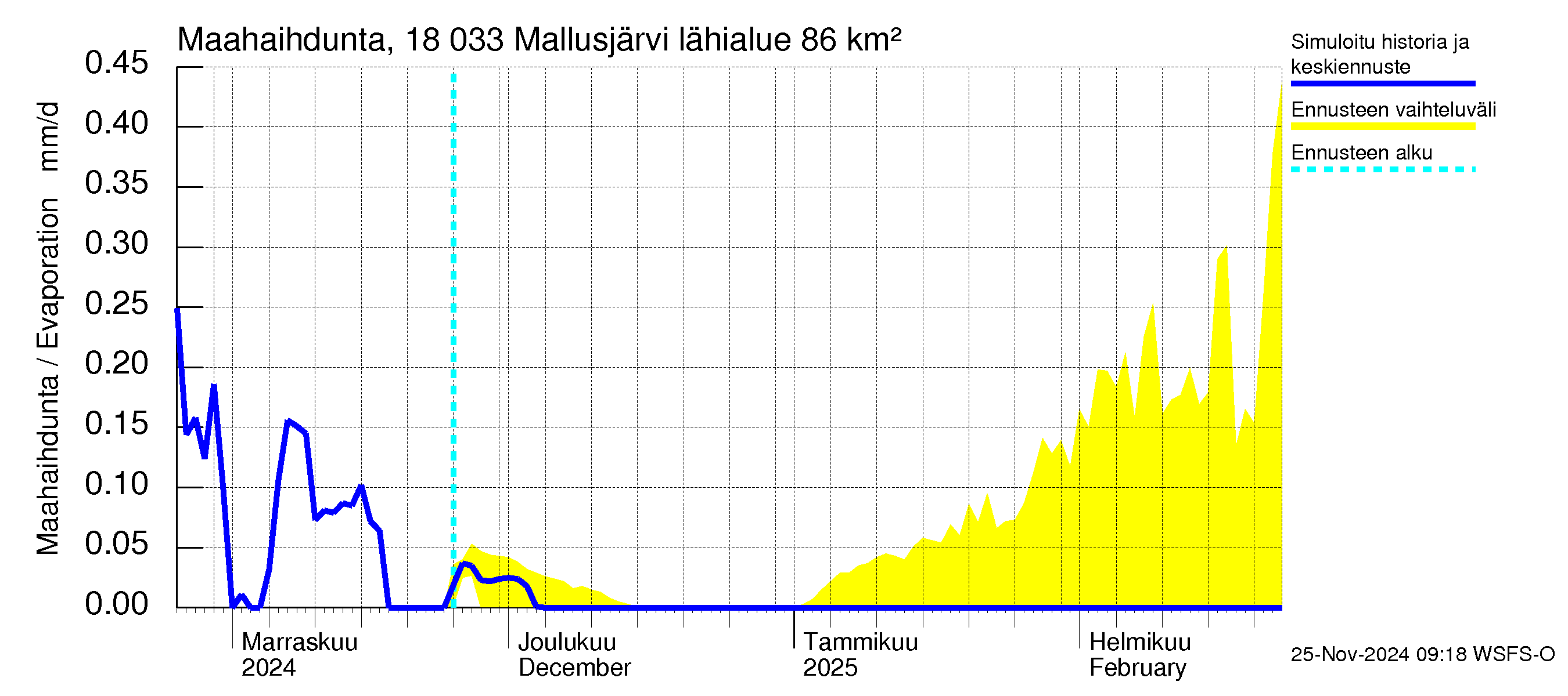 Porvoonjoen vesistöalue - Mallusjärvi: Haihdunta maa-alueelta