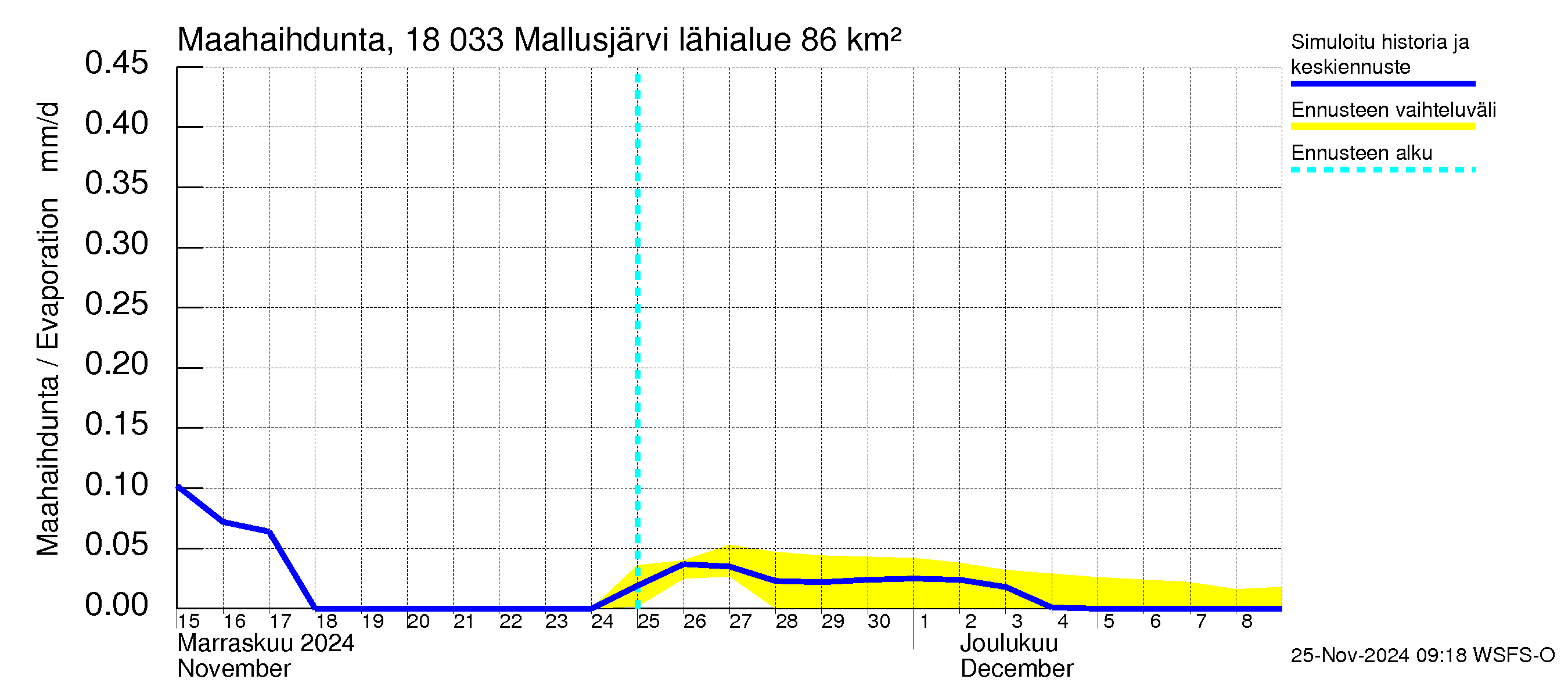 Porvoonjoen vesistöalue - Mallusjärvi: Haihdunta maa-alueelta