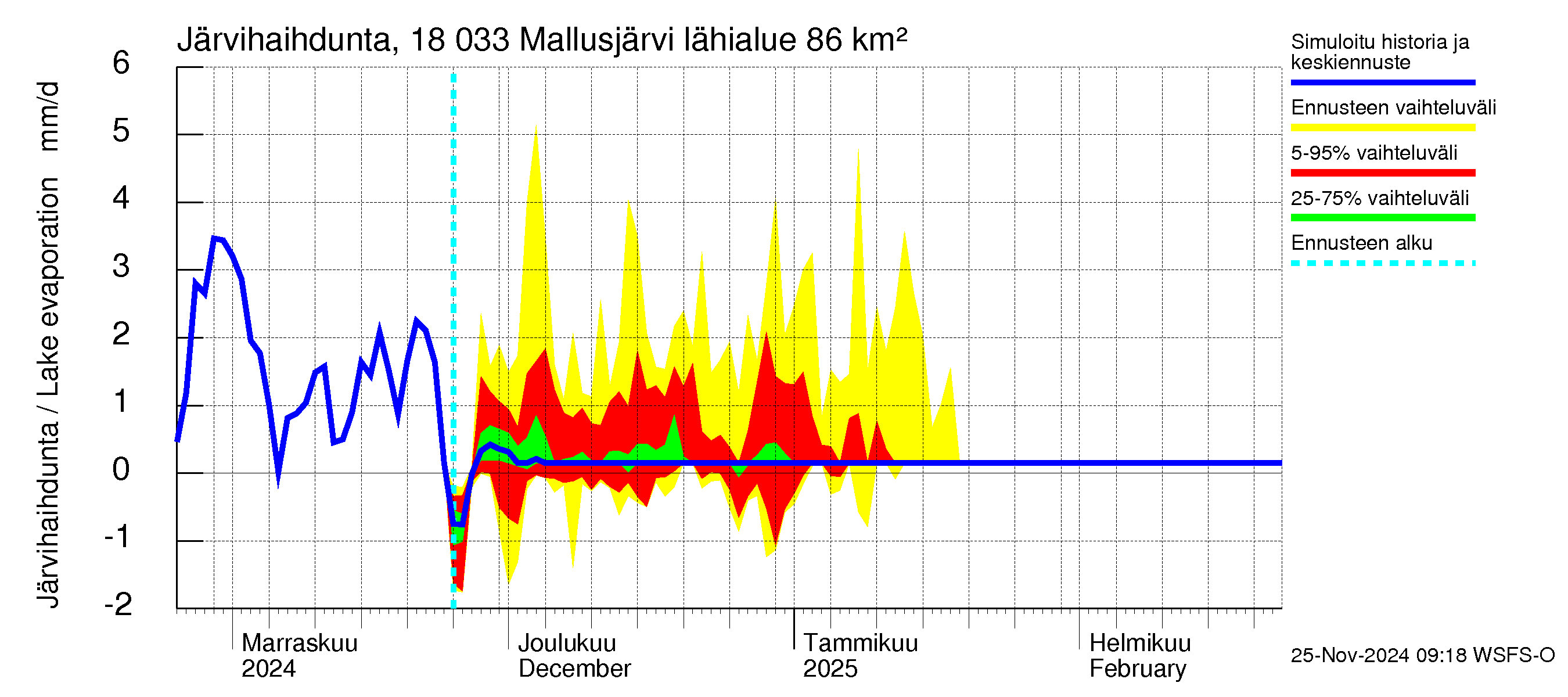 Porvoonjoen vesistöalue - Mallusjärvi: Järvihaihdunta