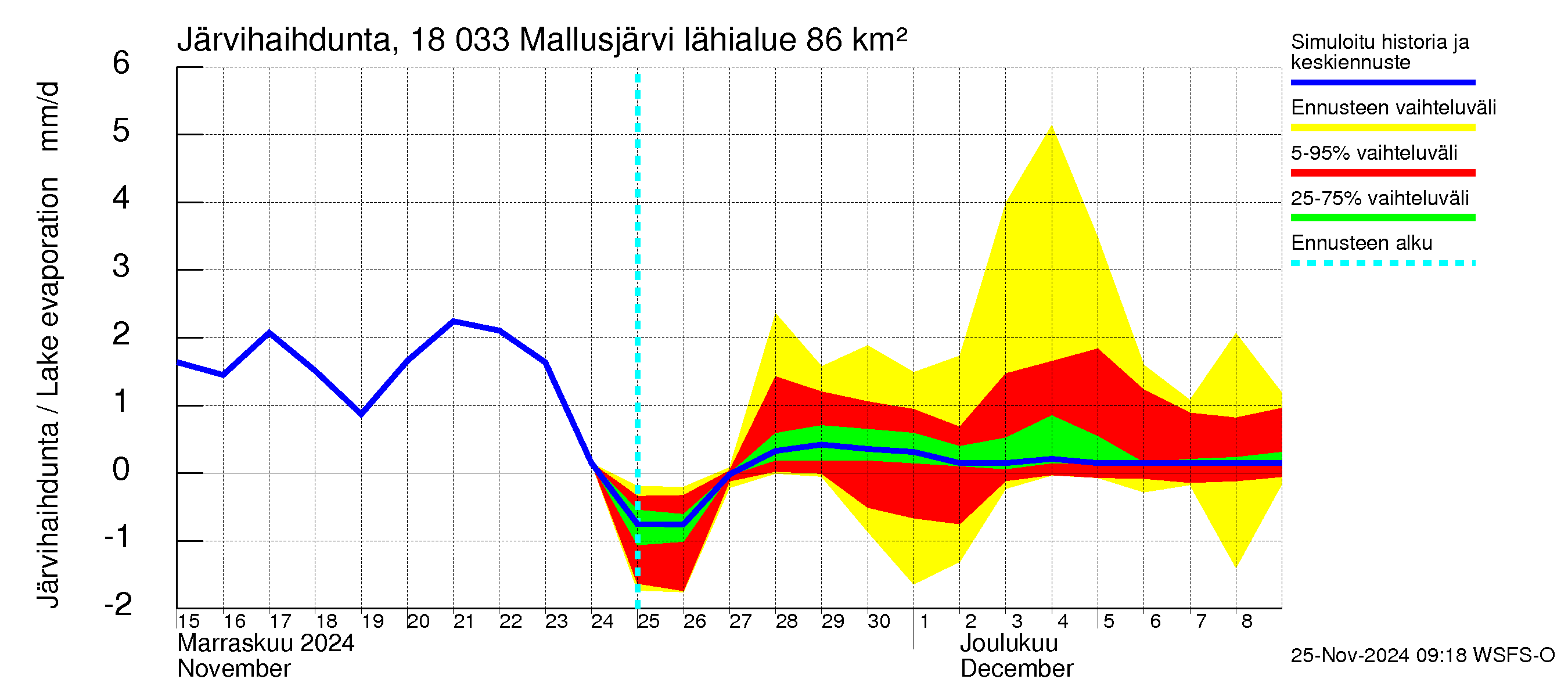 Porvoonjoen vesistöalue - Mallusjärvi: Järvihaihdunta