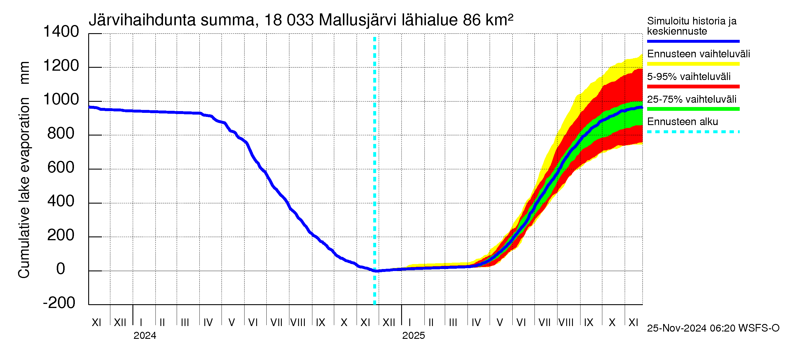 Porvoonjoen vesistöalue - Mallusjärvi: Järvihaihdunta - summa