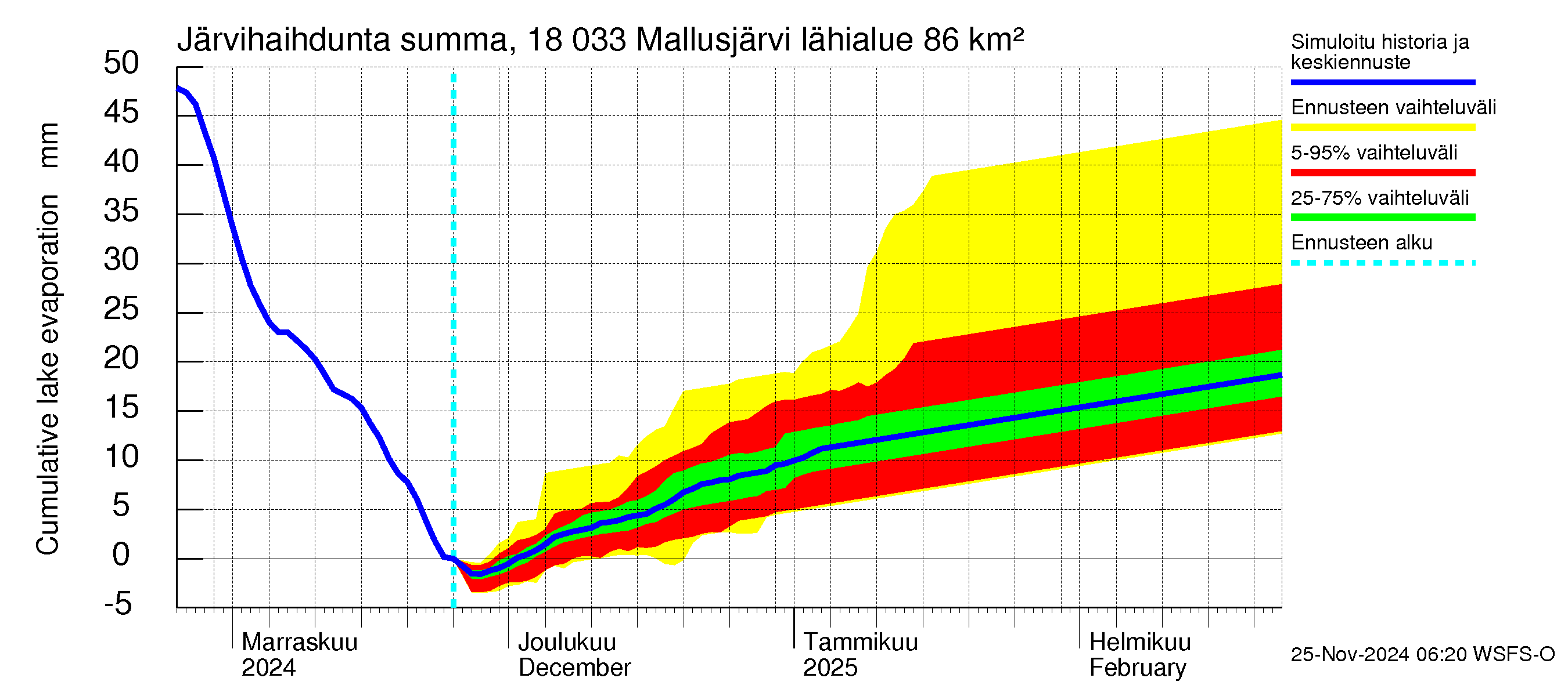 Porvoonjoen vesistöalue - Mallusjärvi: Järvihaihdunta - summa