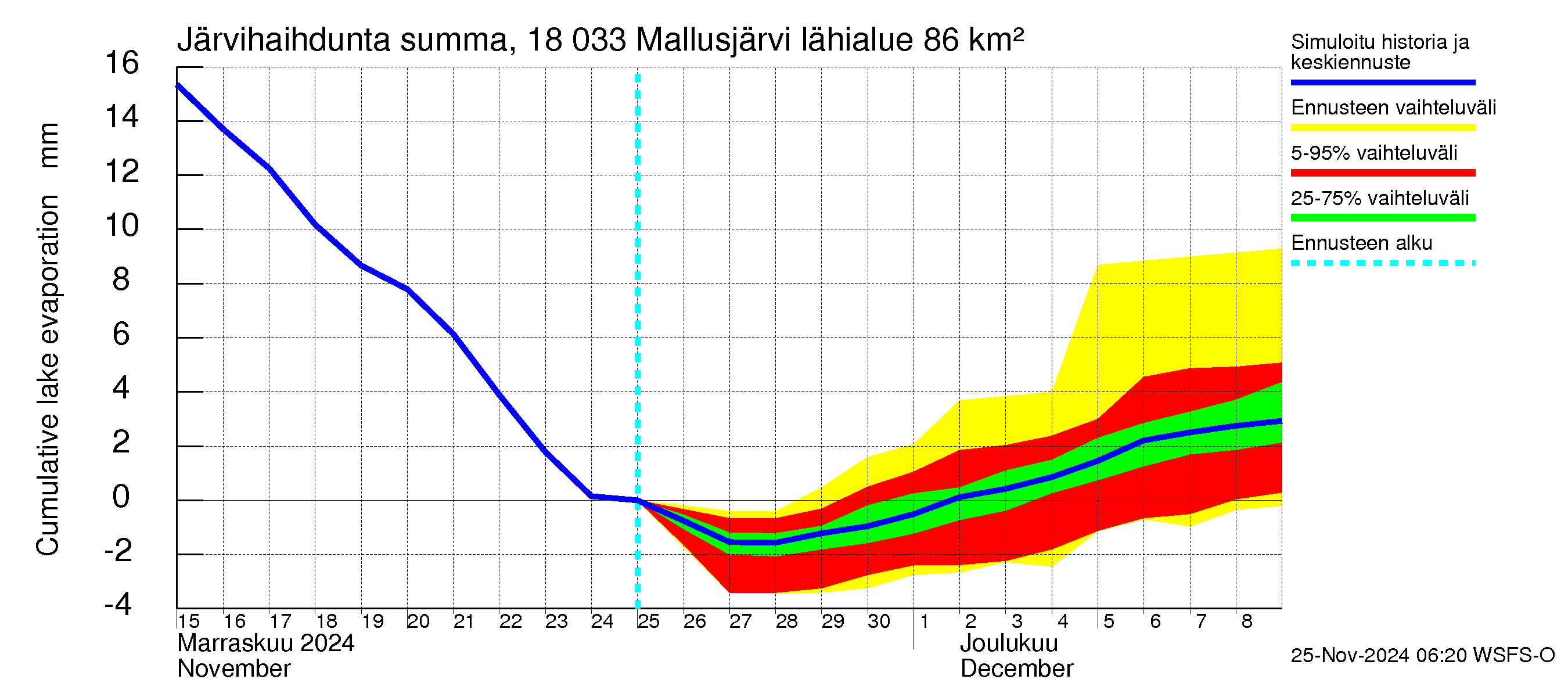 Porvoonjoen vesistöalue - Mallusjärvi: Järvihaihdunta - summa