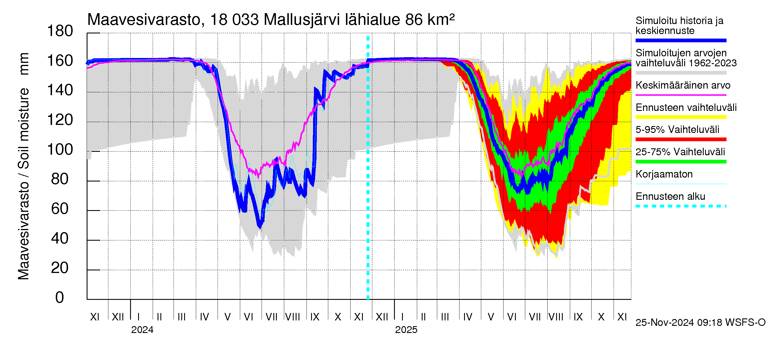 Porvoonjoen vesistöalue - Mallusjärvi: Maavesivarasto