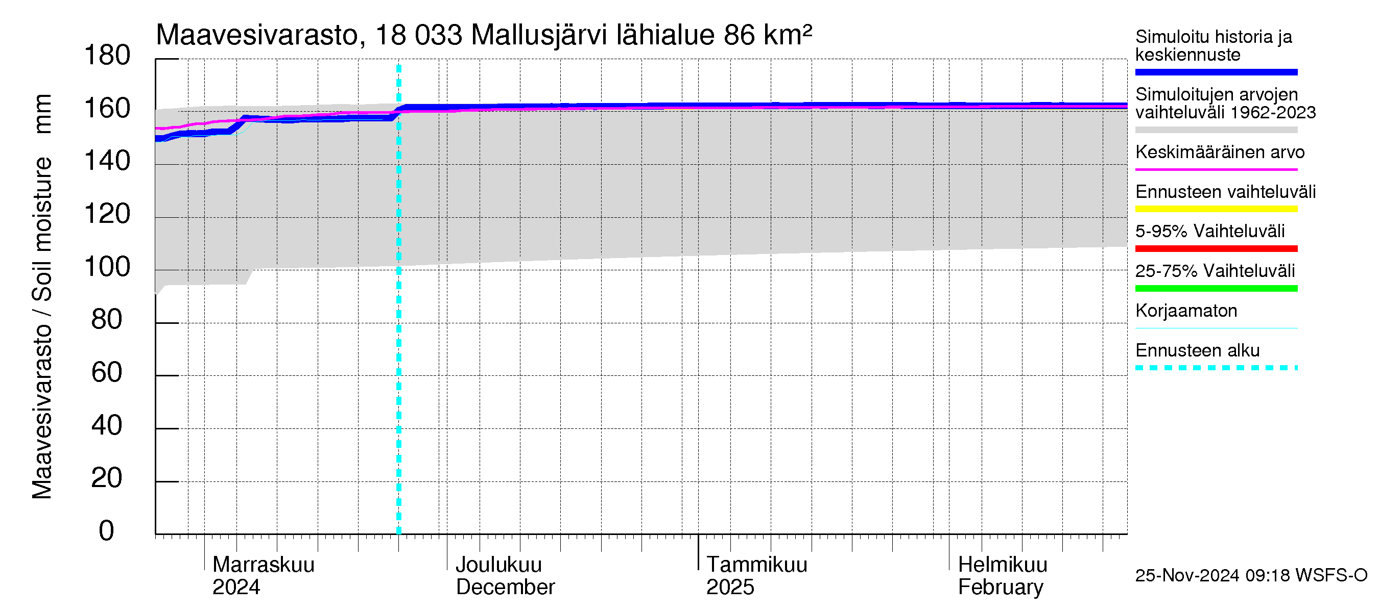 Porvoonjoen vesistöalue - Mallusjärvi: Maavesivarasto