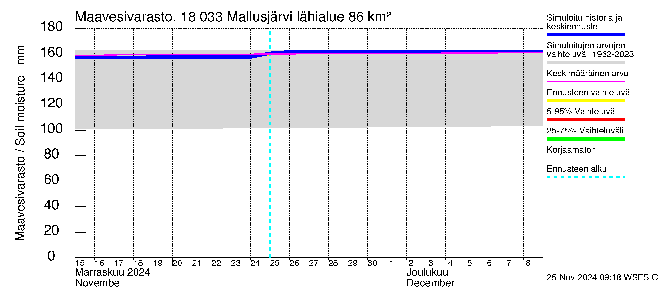 Porvoonjoen vesistöalue - Mallusjärvi: Maavesivarasto