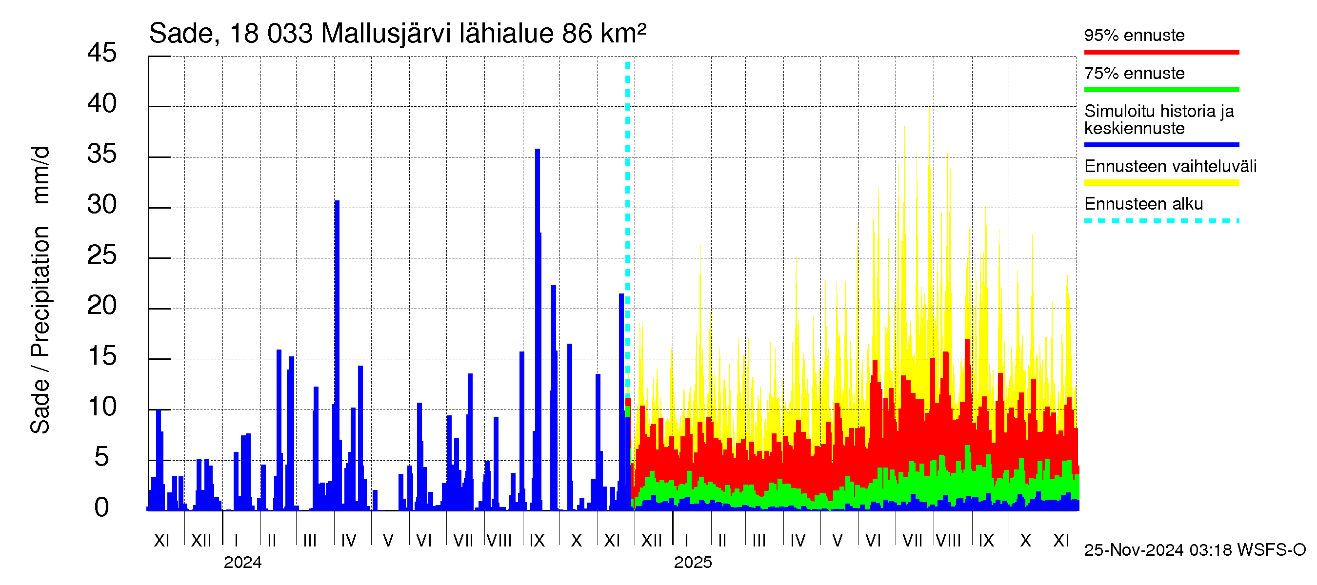 Porvoonjoen vesistöalue - Mallusjärvi: Sade