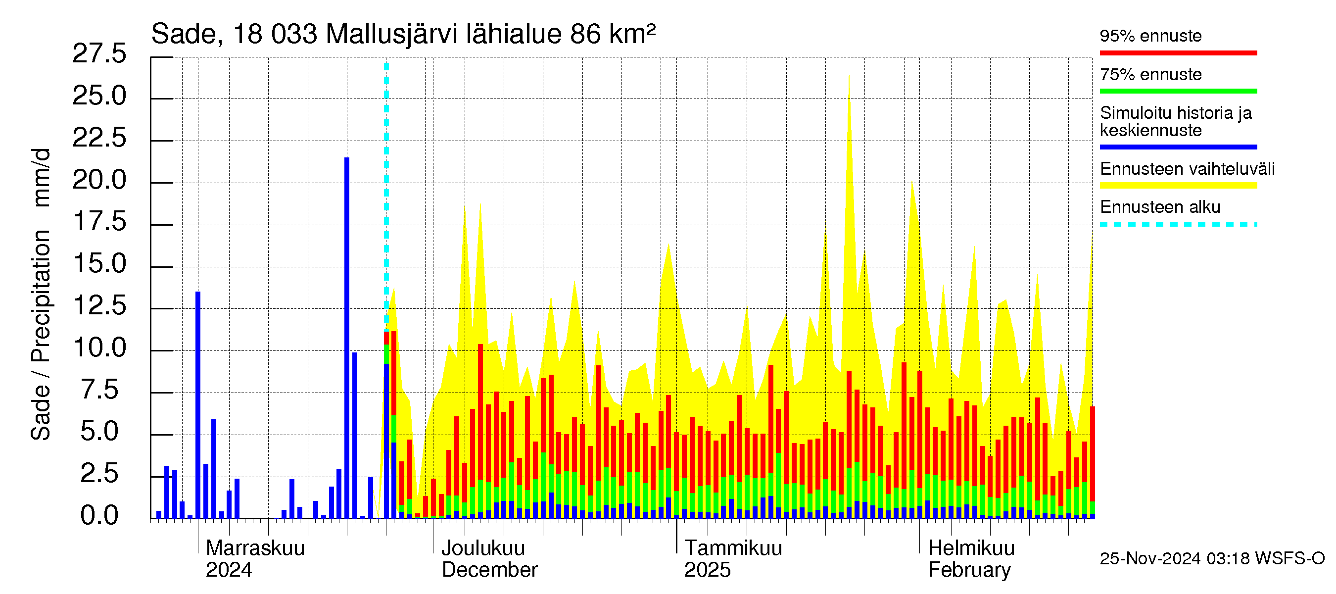 Porvoonjoen vesistöalue - Mallusjärvi: Sade