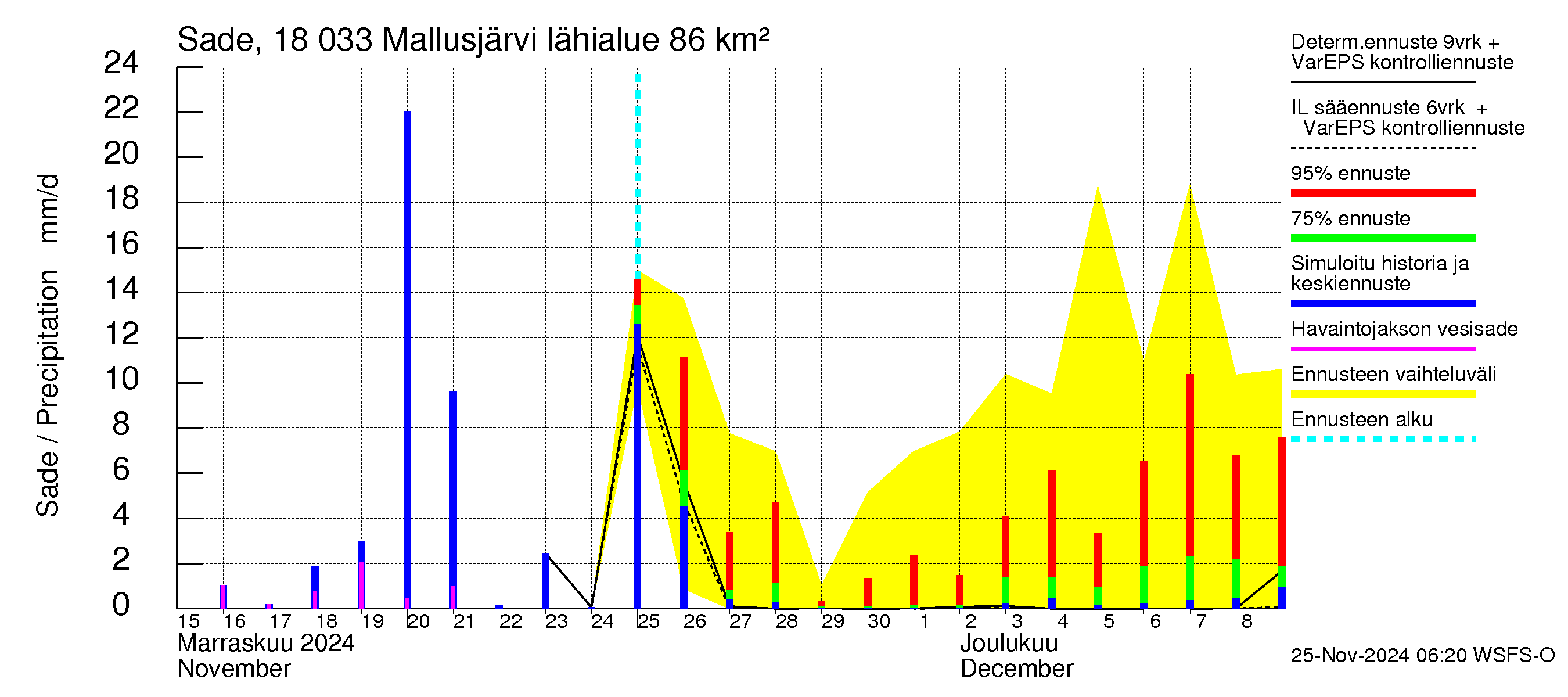 Porvoonjoen vesistöalue - Mallusjärvi: Sade