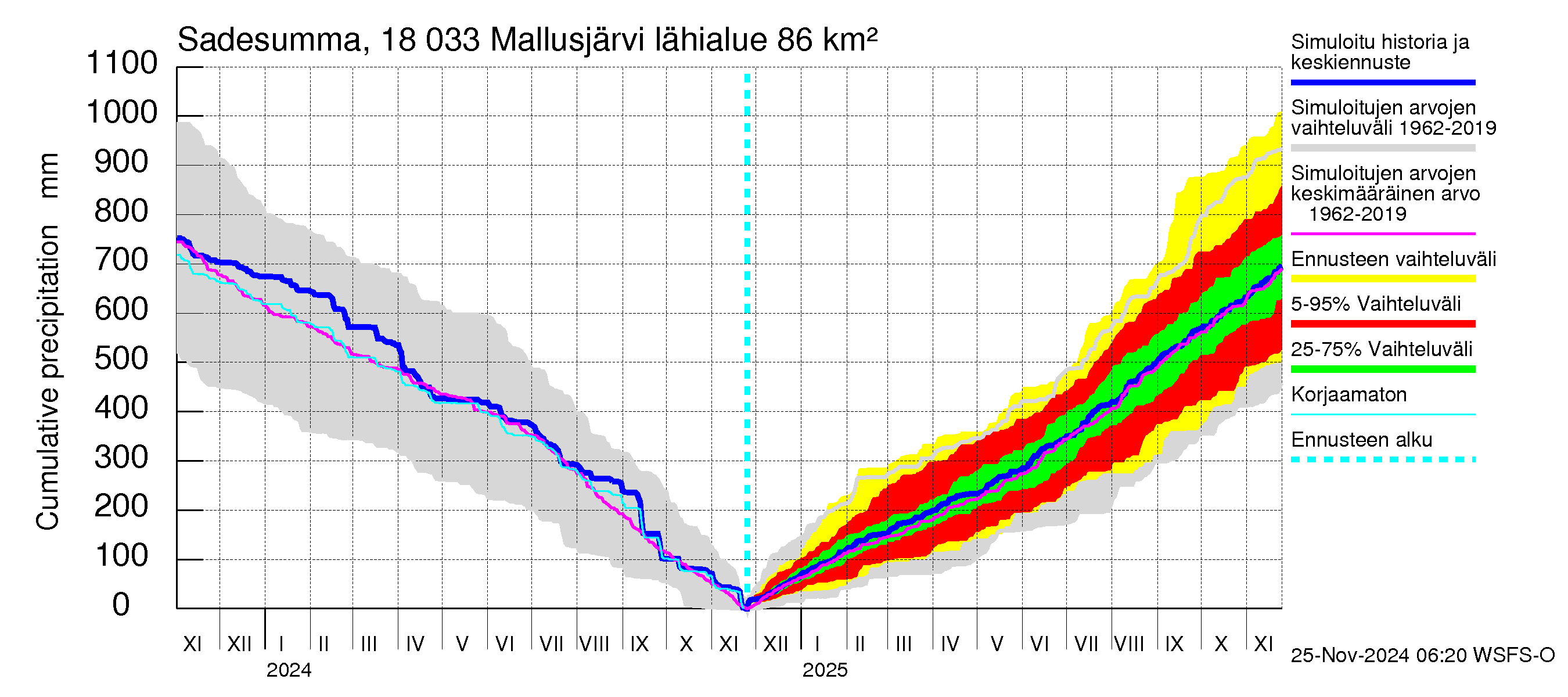 Porvoonjoen vesistöalue - Mallusjärvi: Sade - summa