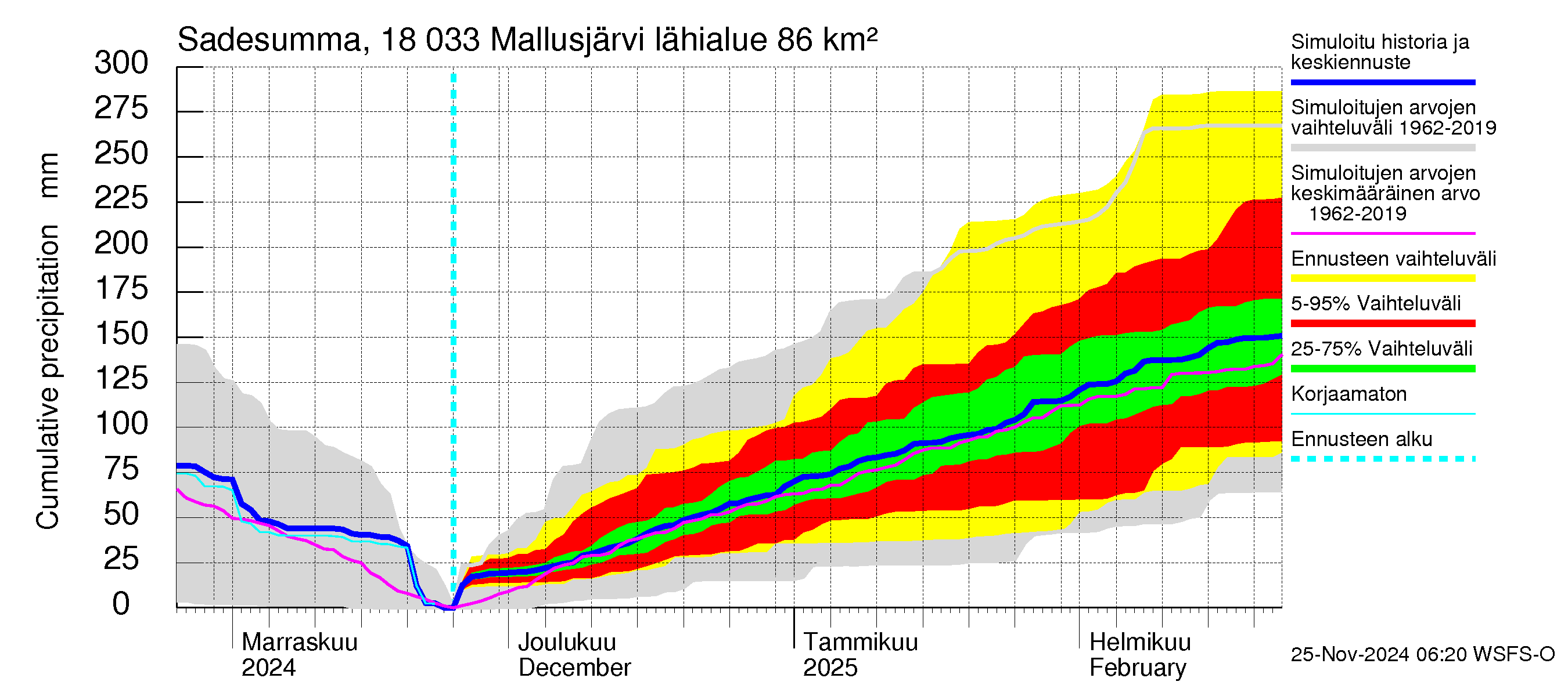 Porvoonjoen vesistöalue - Mallusjärvi: Sade - summa