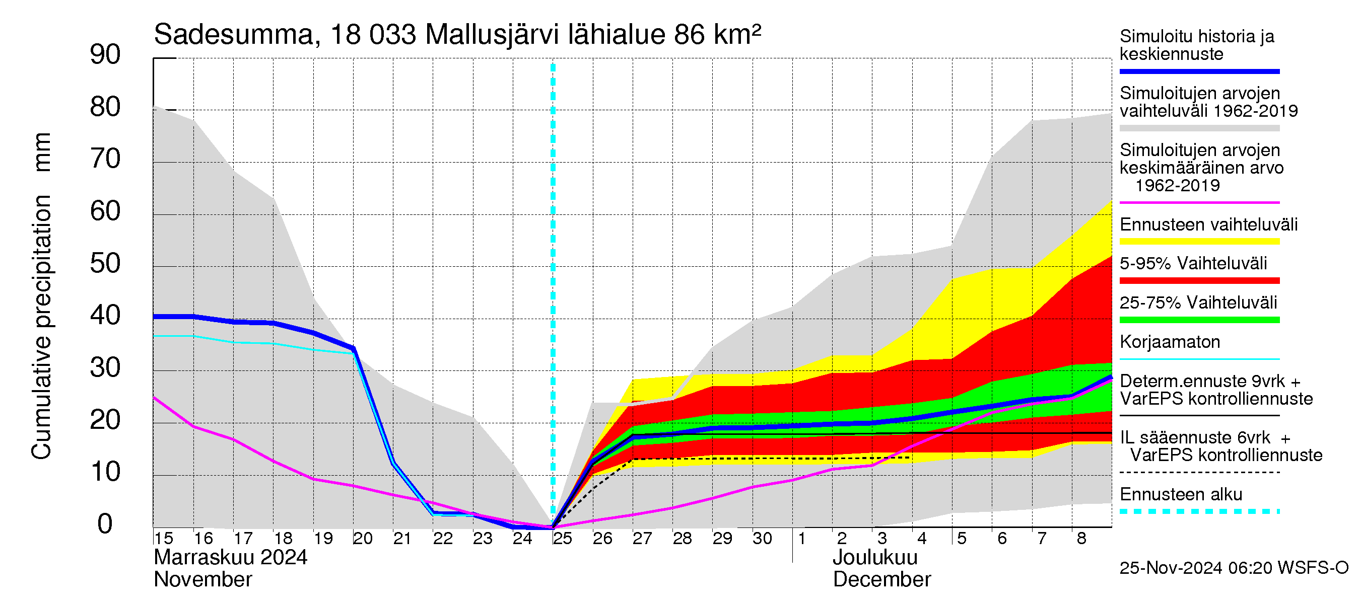 Porvoonjoen vesistöalue - Mallusjärvi: Sade - summa