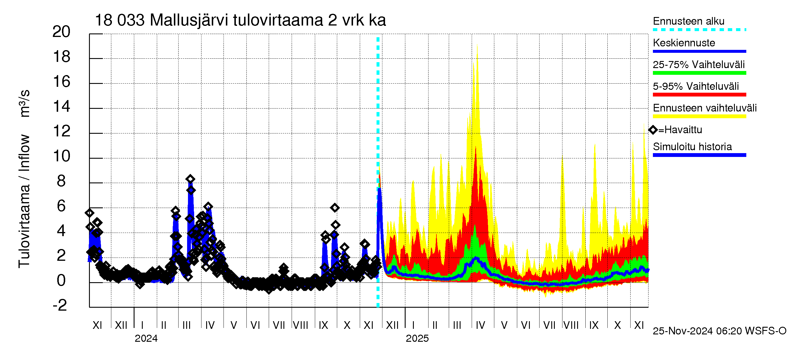 Porvoonjoen vesistöalue - Mallusjärvi: Tulovirtaama (usean vuorokauden liukuva keskiarvo) - jakaumaennuste