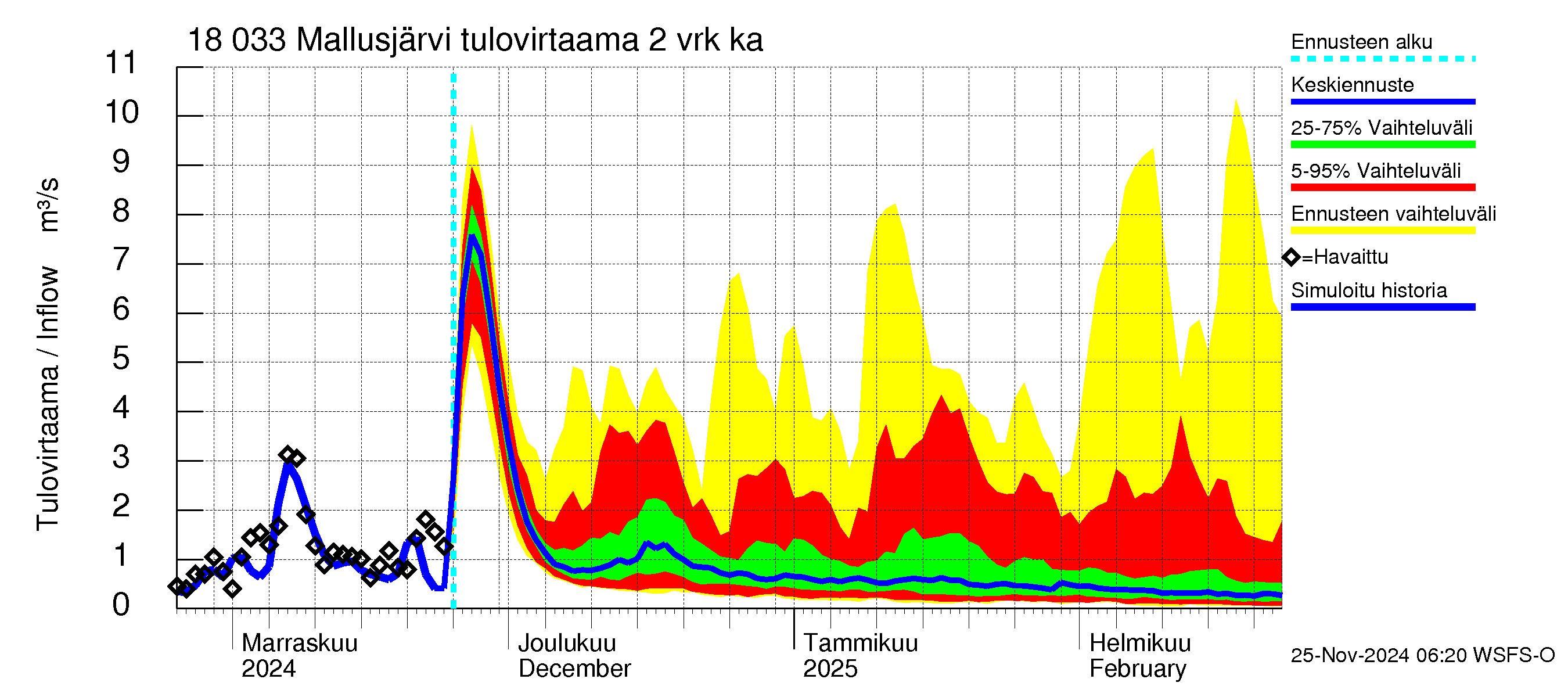 Porvoonjoen vesistöalue - Mallusjärvi: Tulovirtaama (usean vuorokauden liukuva keskiarvo) - jakaumaennuste