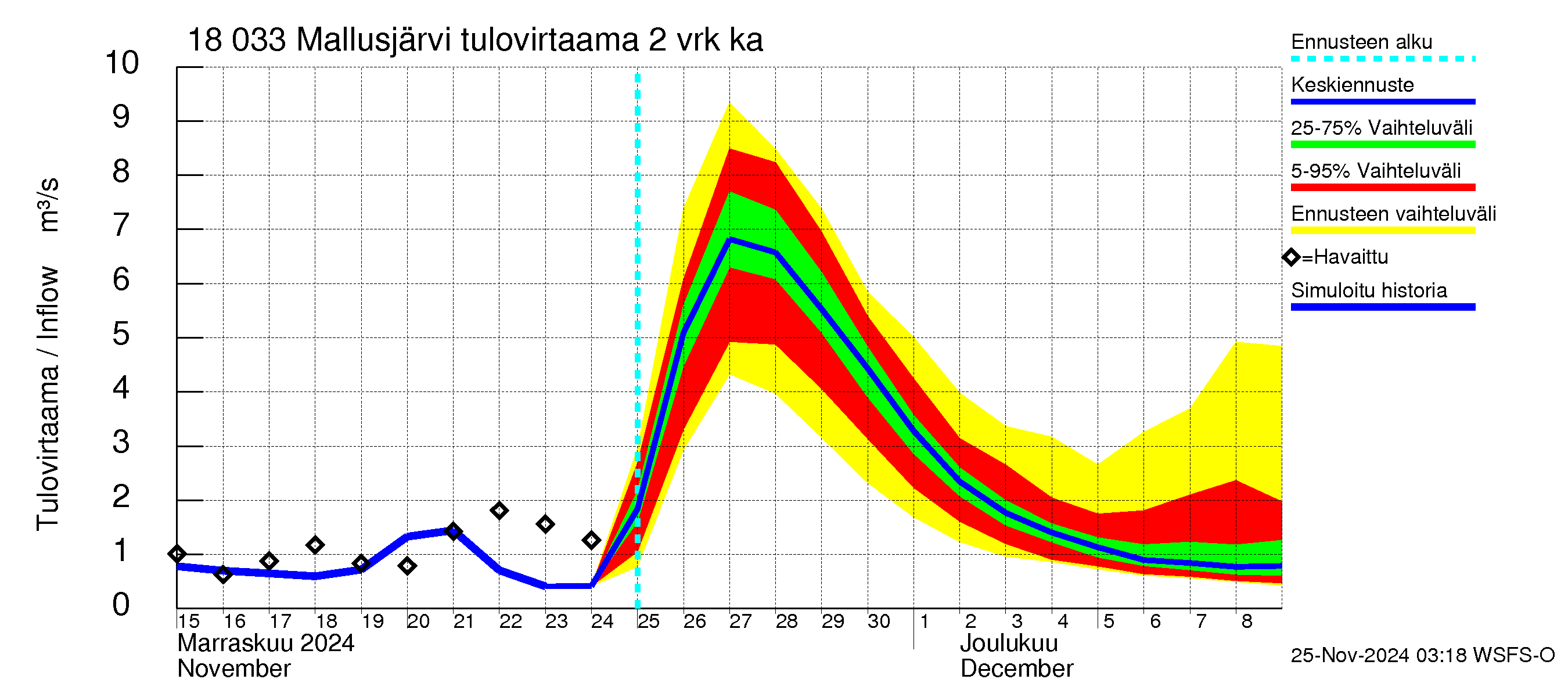 Porvoonjoen vesistöalue - Mallusjärvi: Tulovirtaama (usean vuorokauden liukuva keskiarvo) - jakaumaennuste