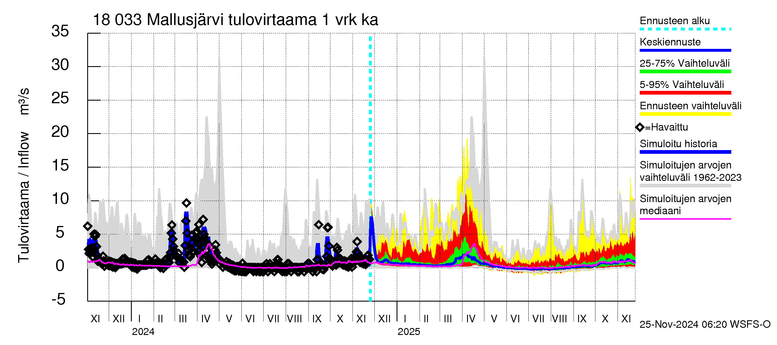 Porvoonjoen vesistöalue - Mallusjärvi: Tulovirtaama - jakaumaennuste