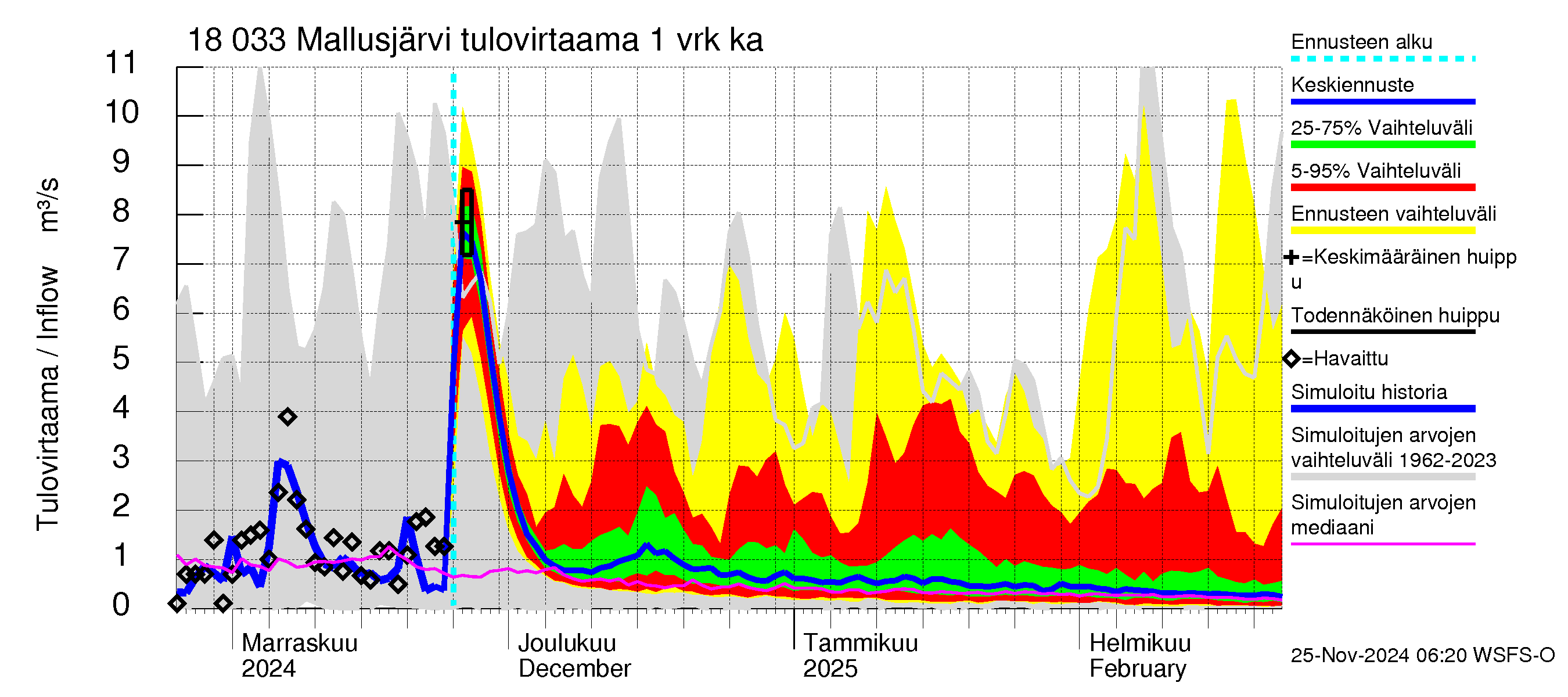 Porvoonjoen vesistöalue - Mallusjärvi: Tulovirtaama - jakaumaennuste