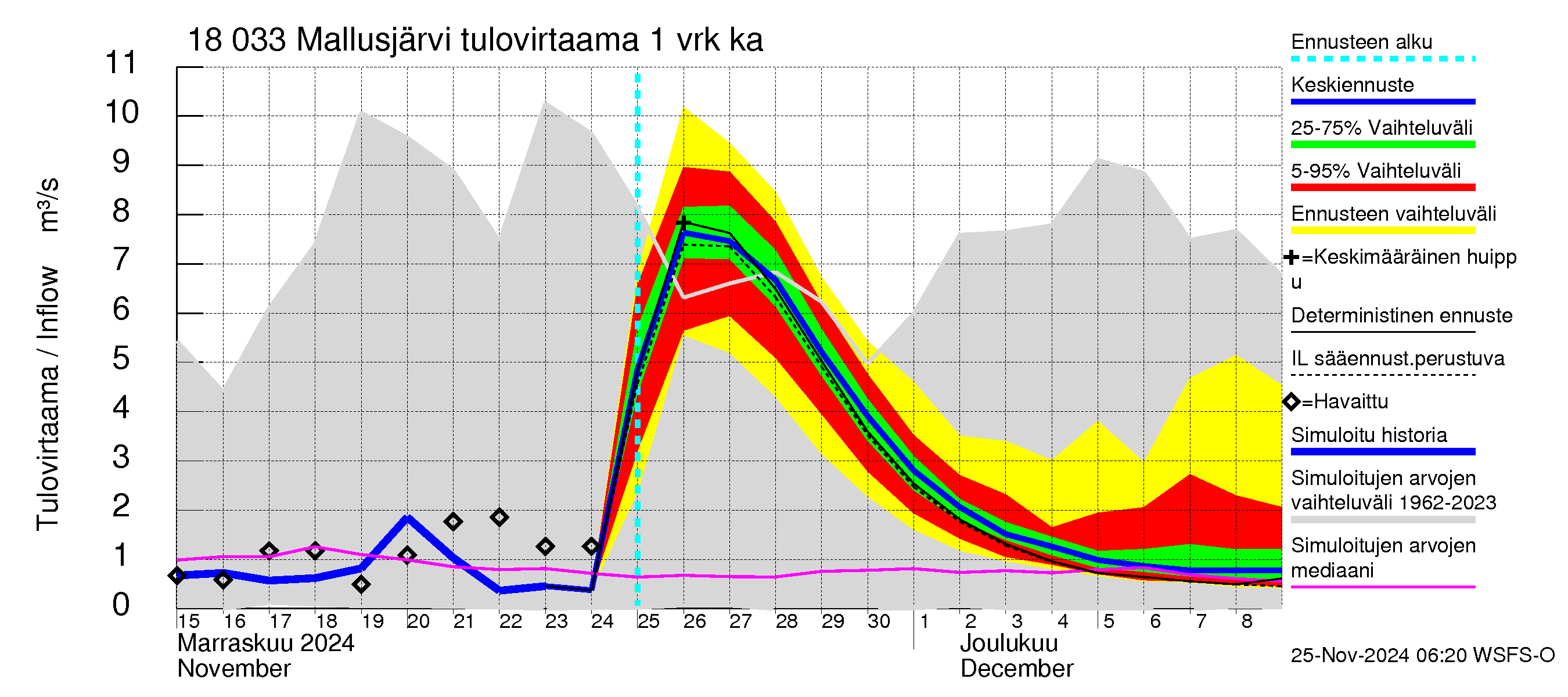 Porvoonjoen vesistöalue - Mallusjärvi: Tulovirtaama - jakaumaennuste